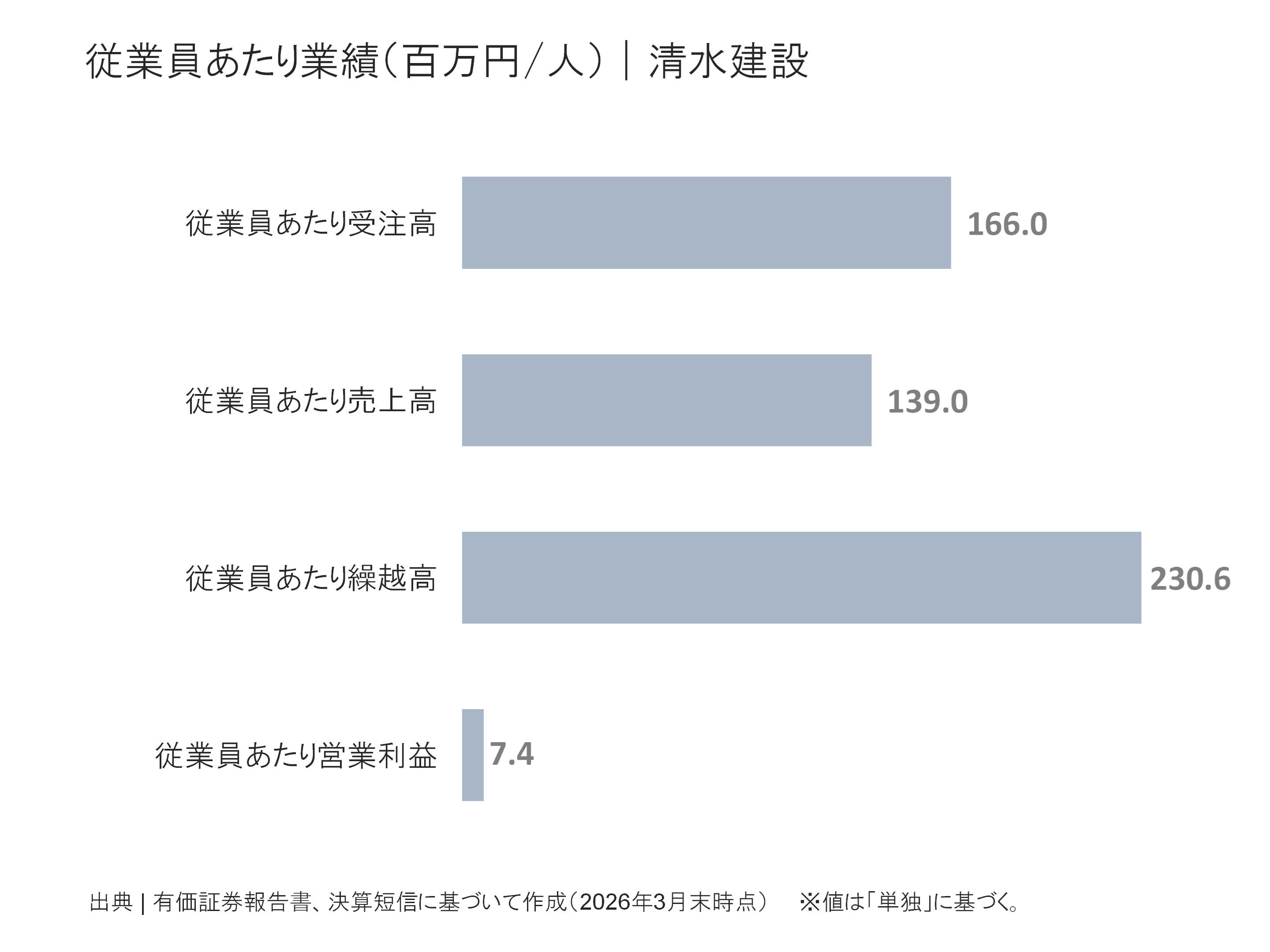 清水建設の従業員あたり受注高、売上高、繰越高、営業利益