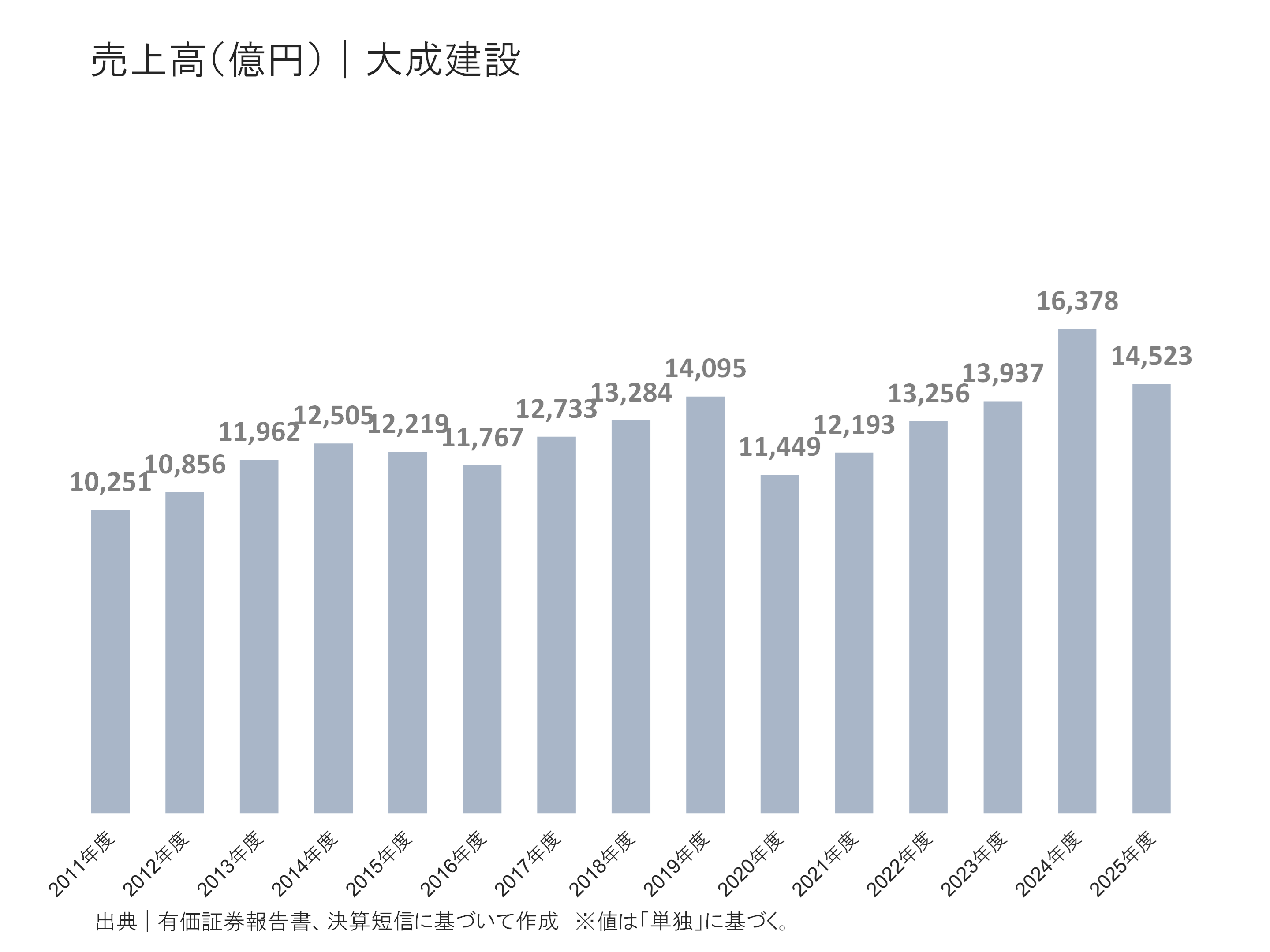 大成建設の売上高