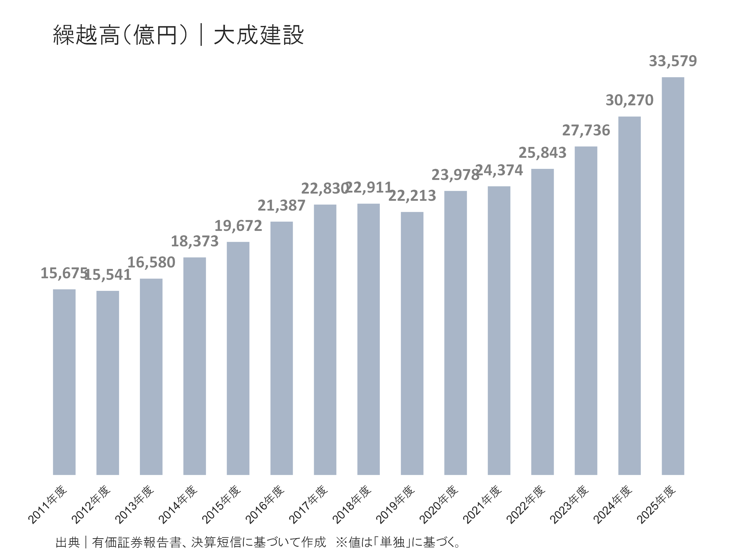 大成建設の繰越高