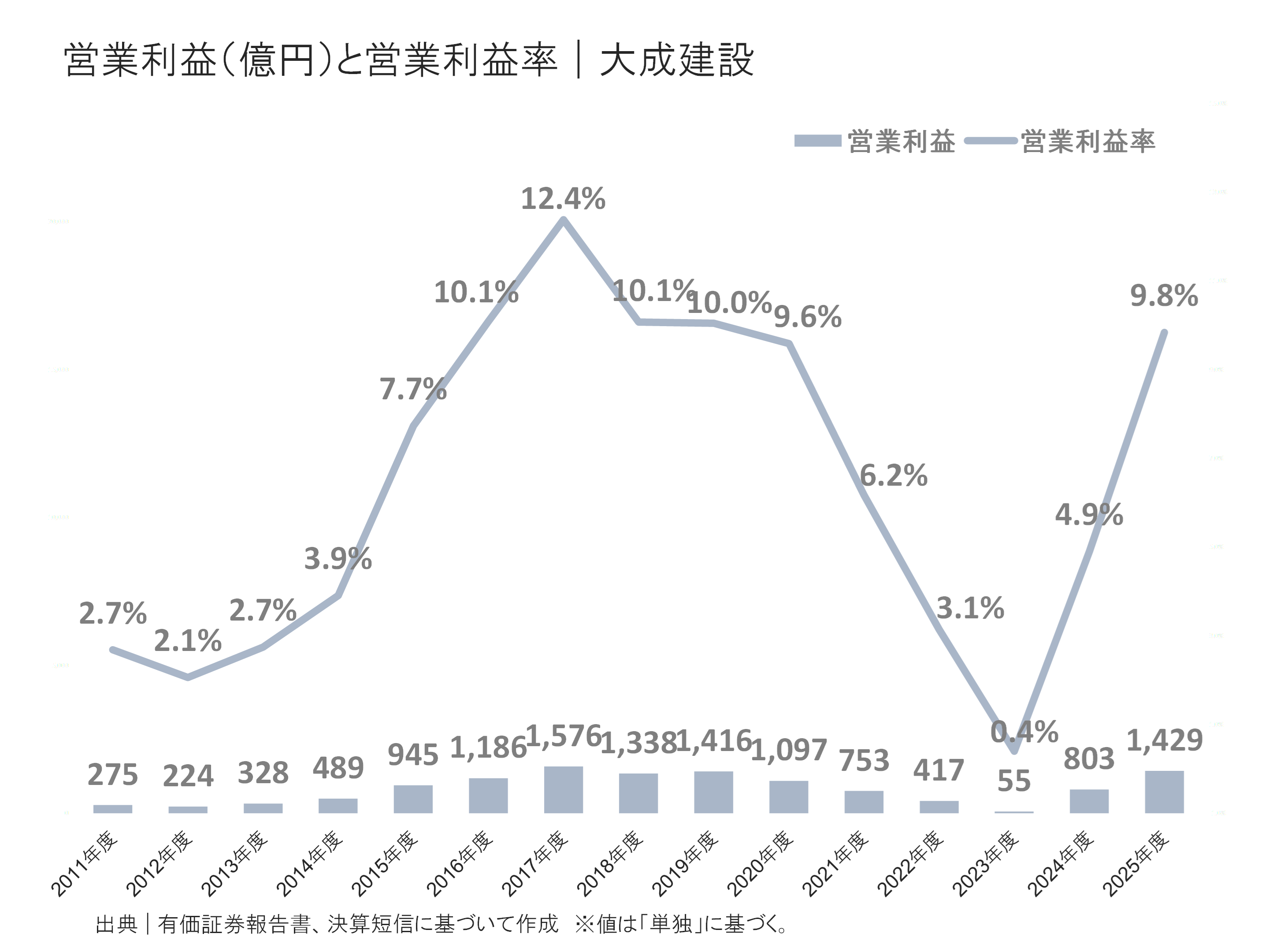 大成建設の営業利益と営業利益率