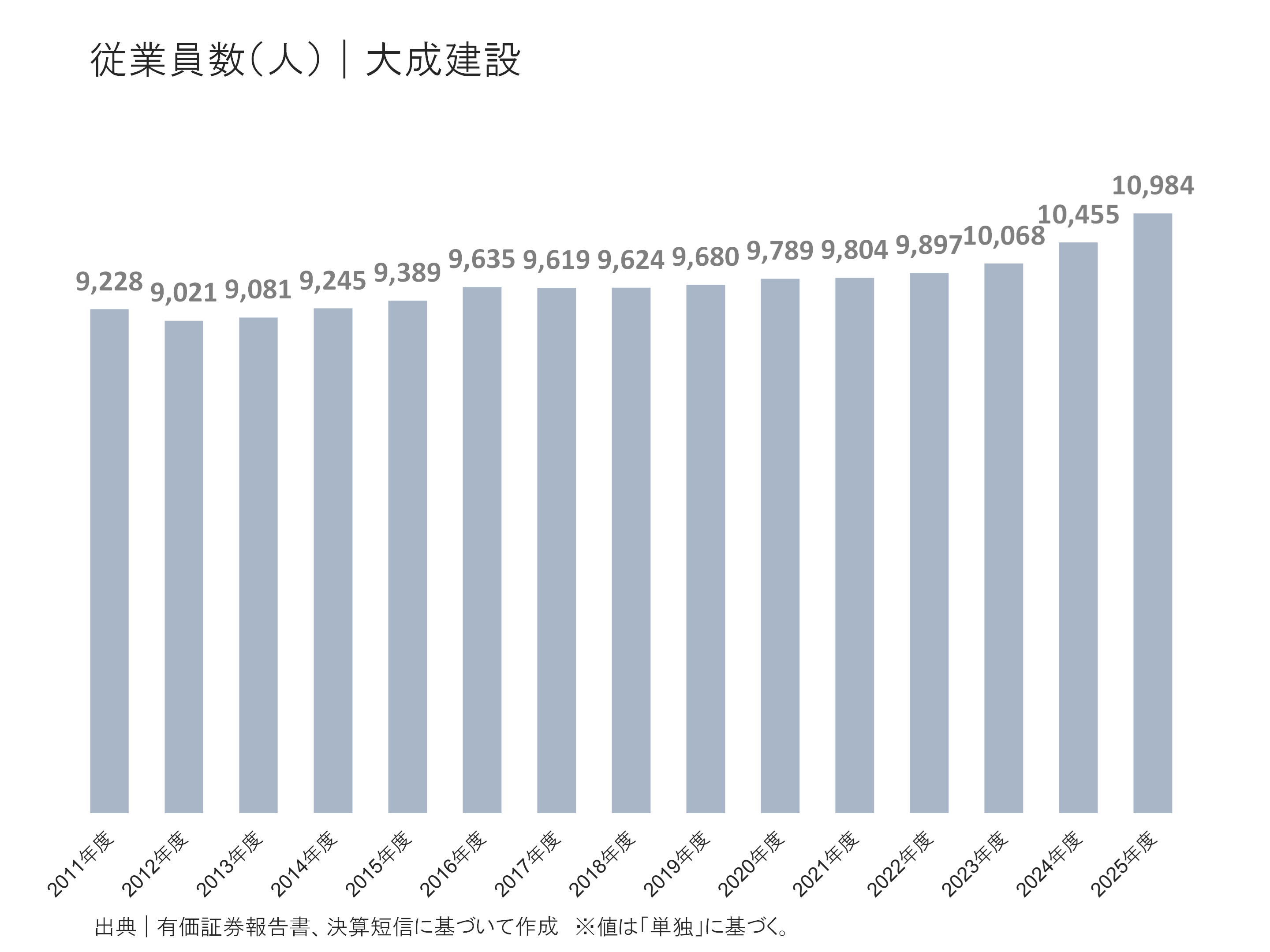 大成建設の従業員の状況