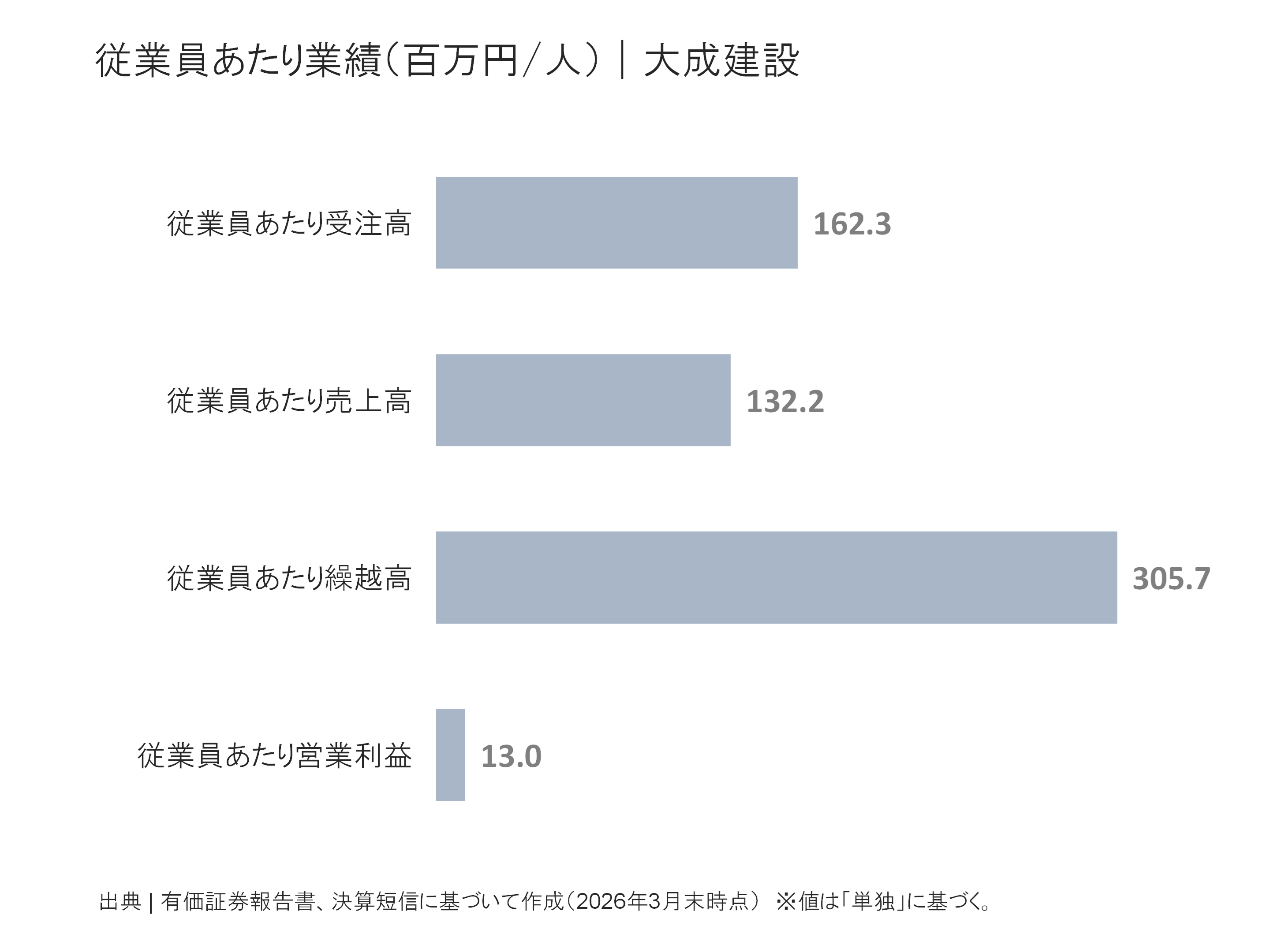 大成建設の従業員あたり受注高、売上高、繰越高、営業利益