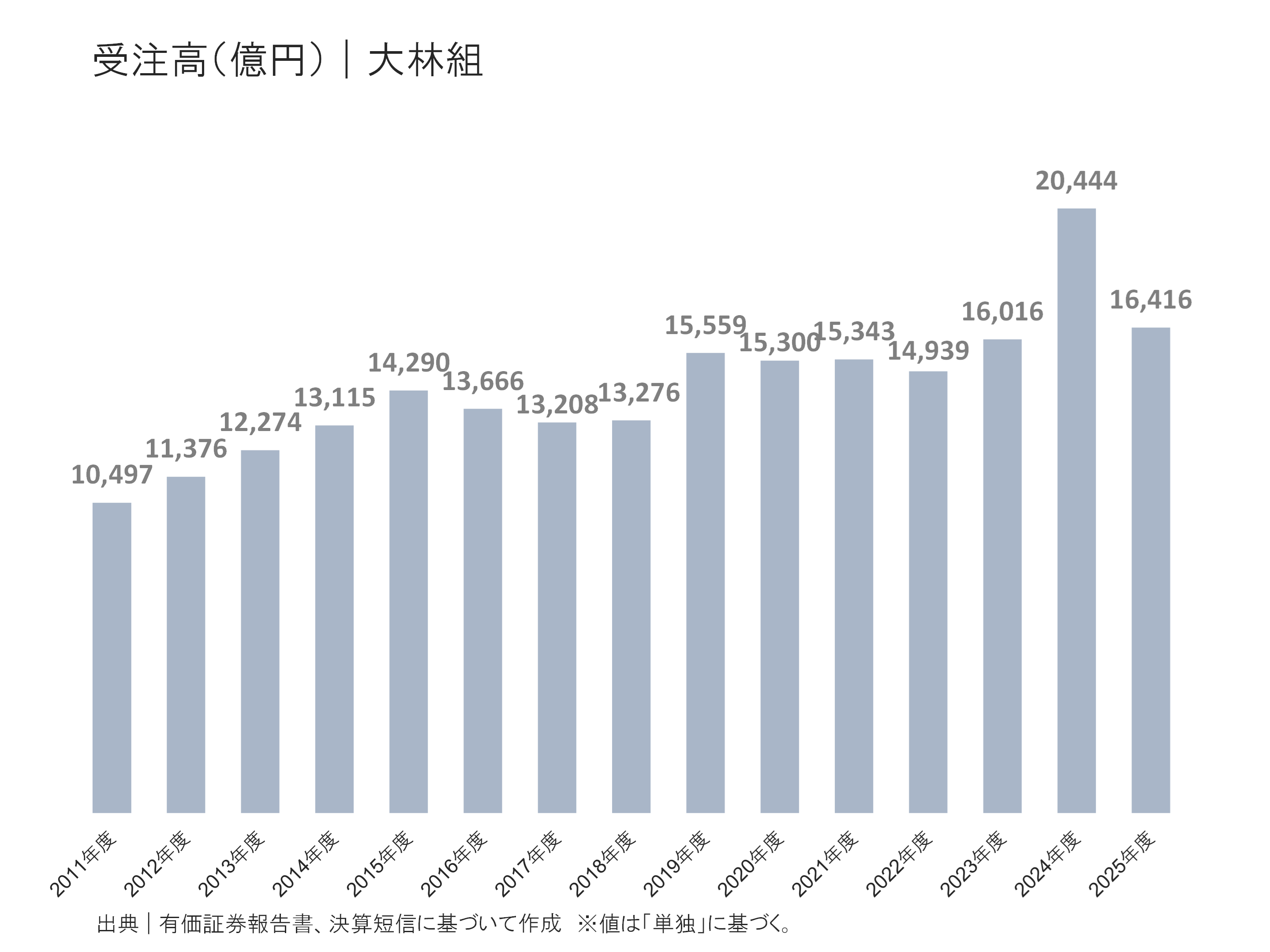 大林組の受注高