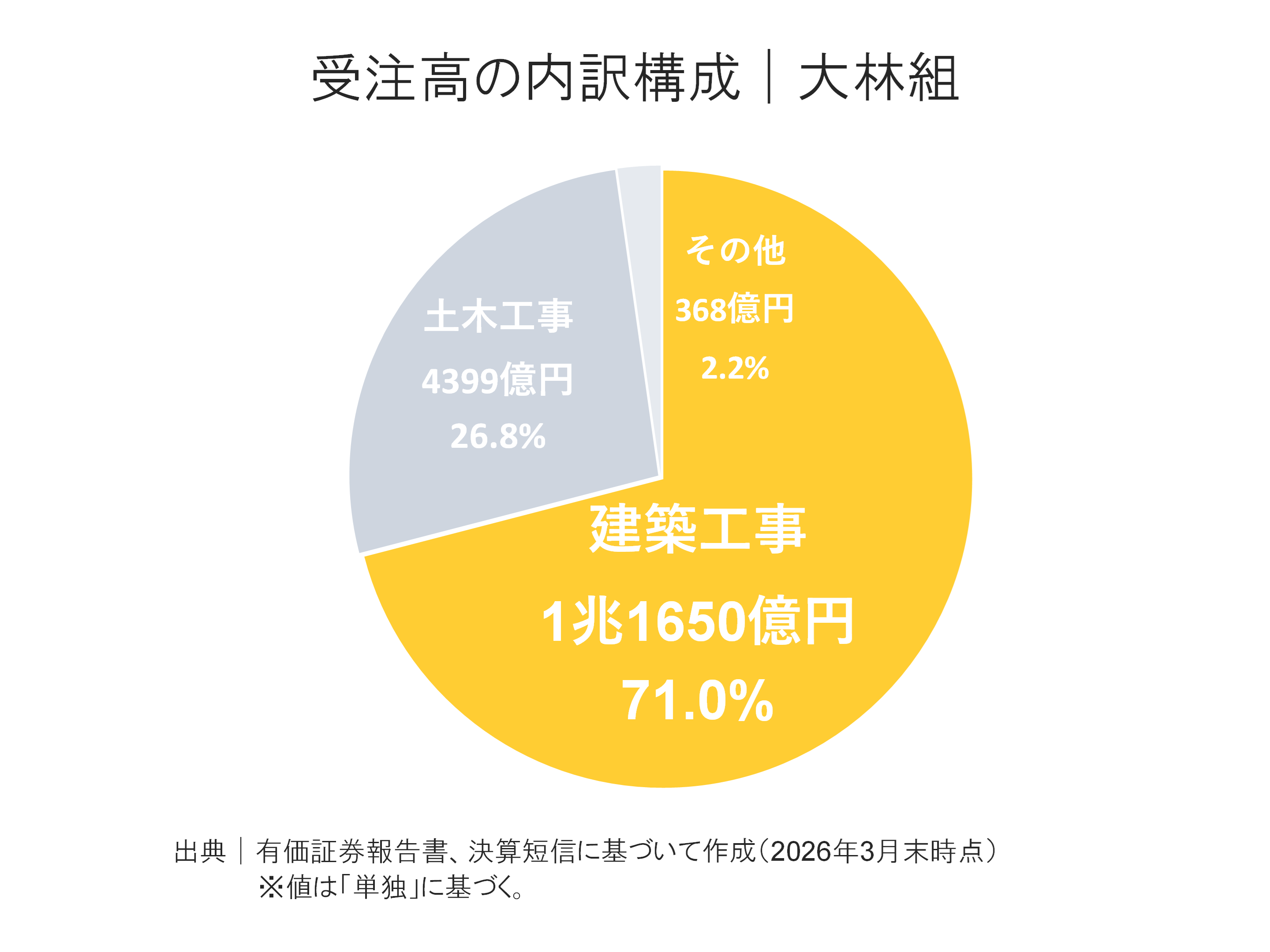 大林組の受注高内訳構成