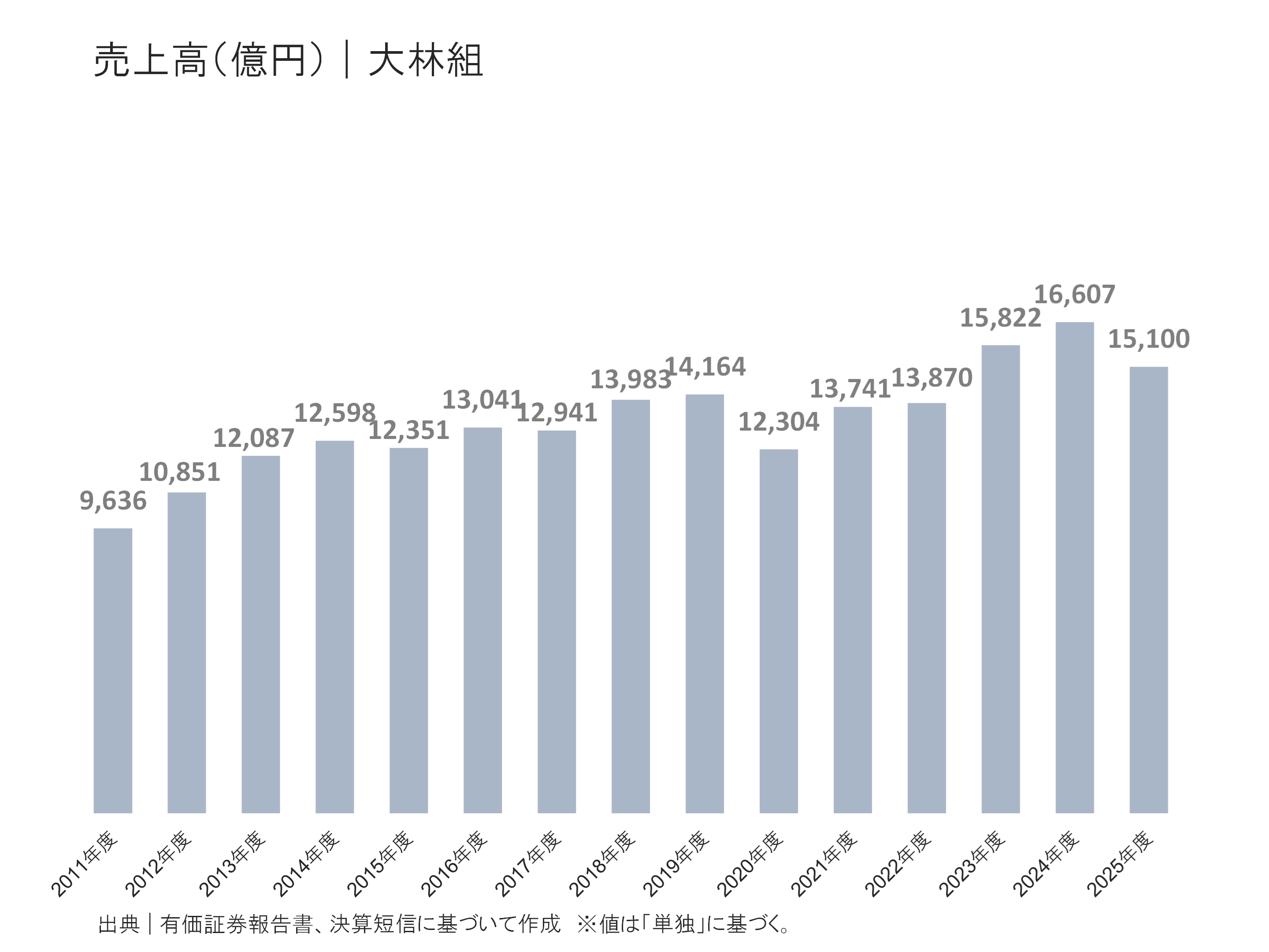 大林組の売上高