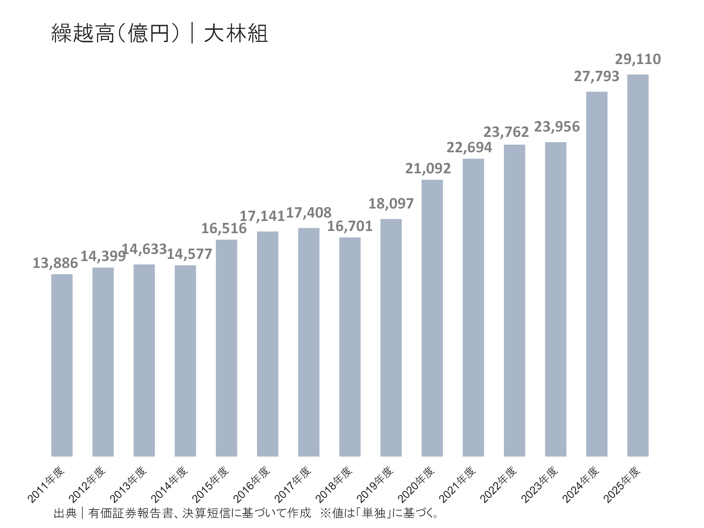 大林組の繰越高