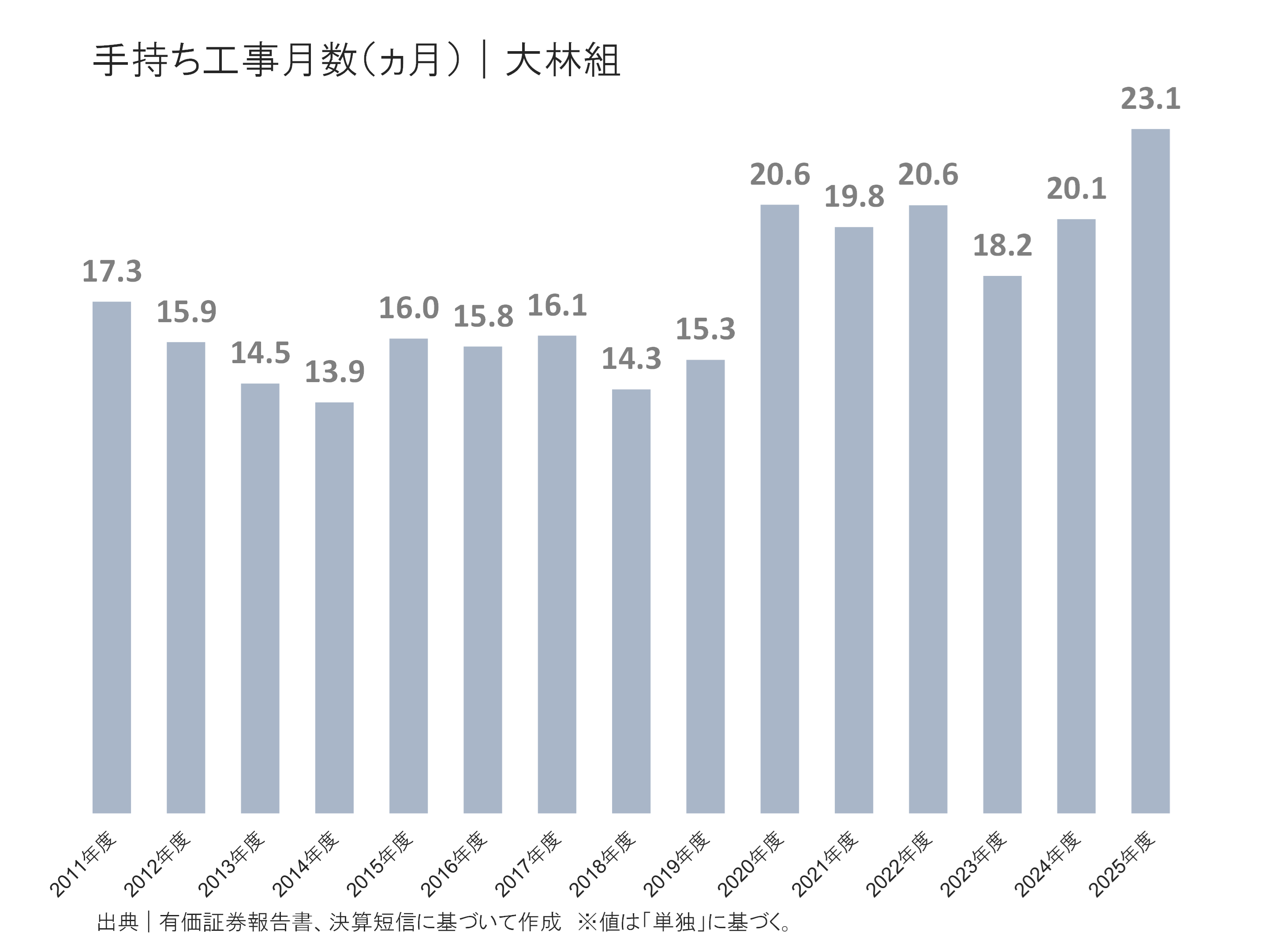 大林組の手持ち工事月数