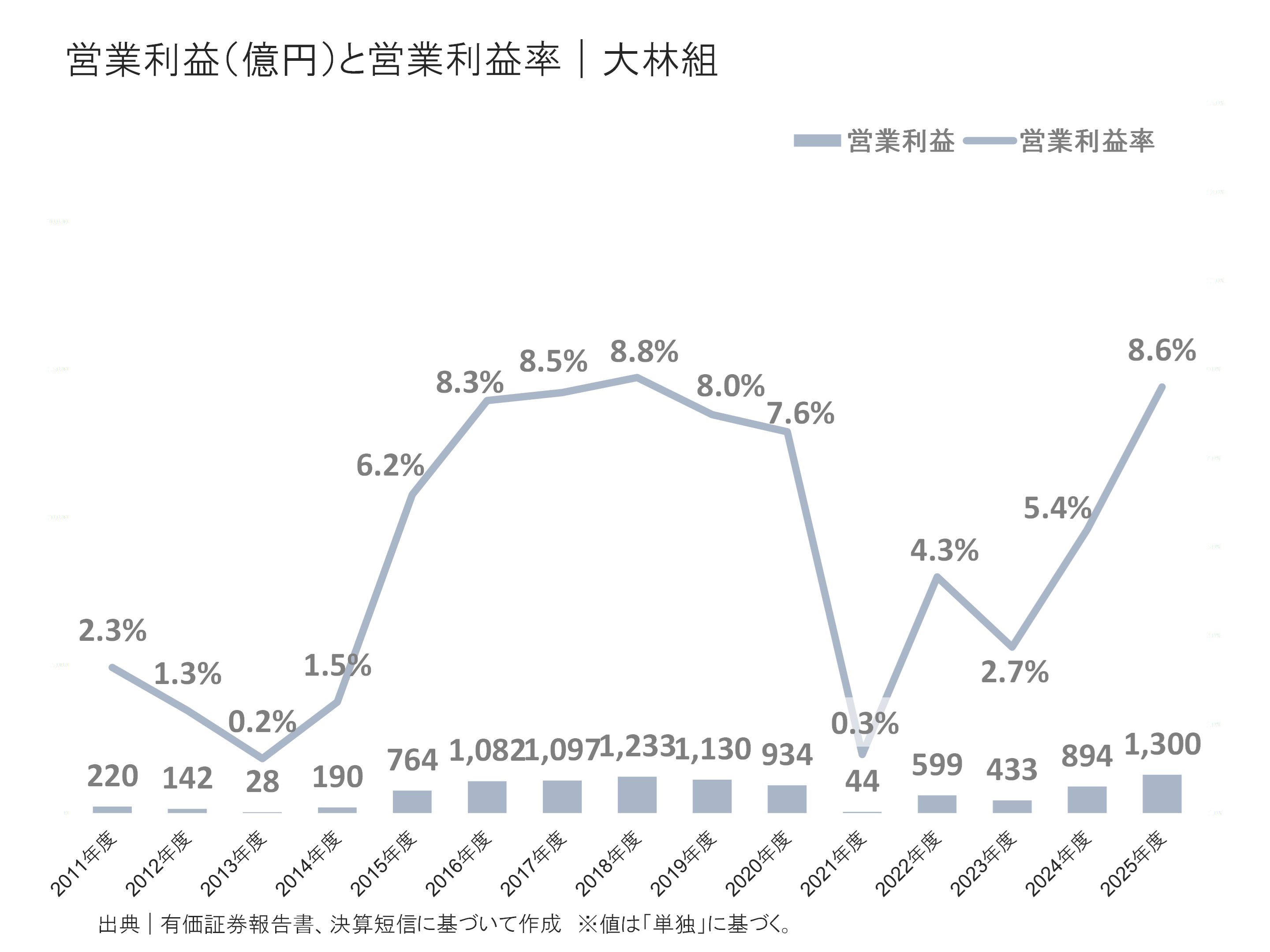 大林組の営業利益と営業利益率