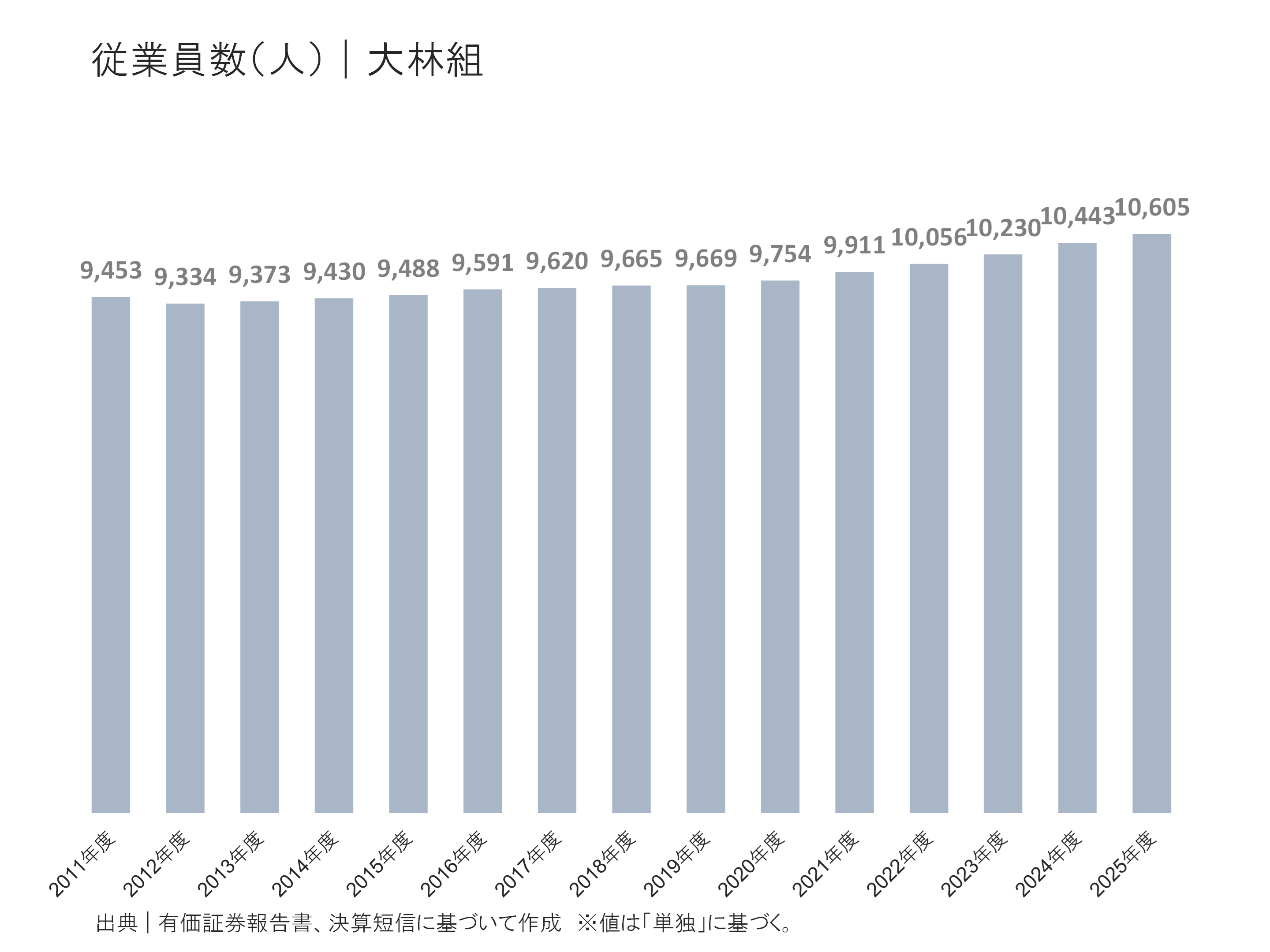 大林組の従業員の状況