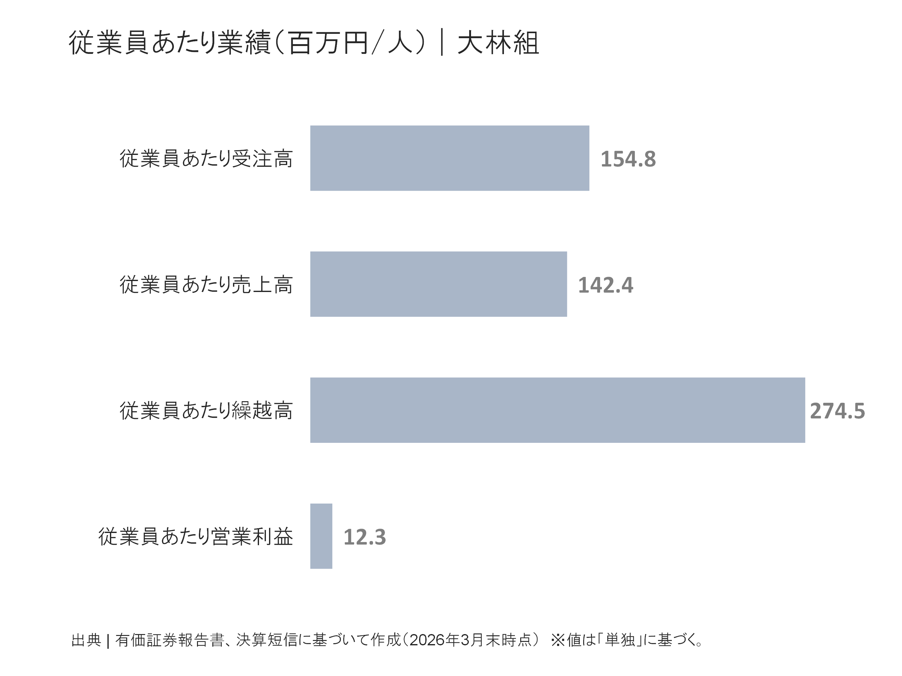大林組の従業員あたり受注高、売上高、繰越高、営業利益