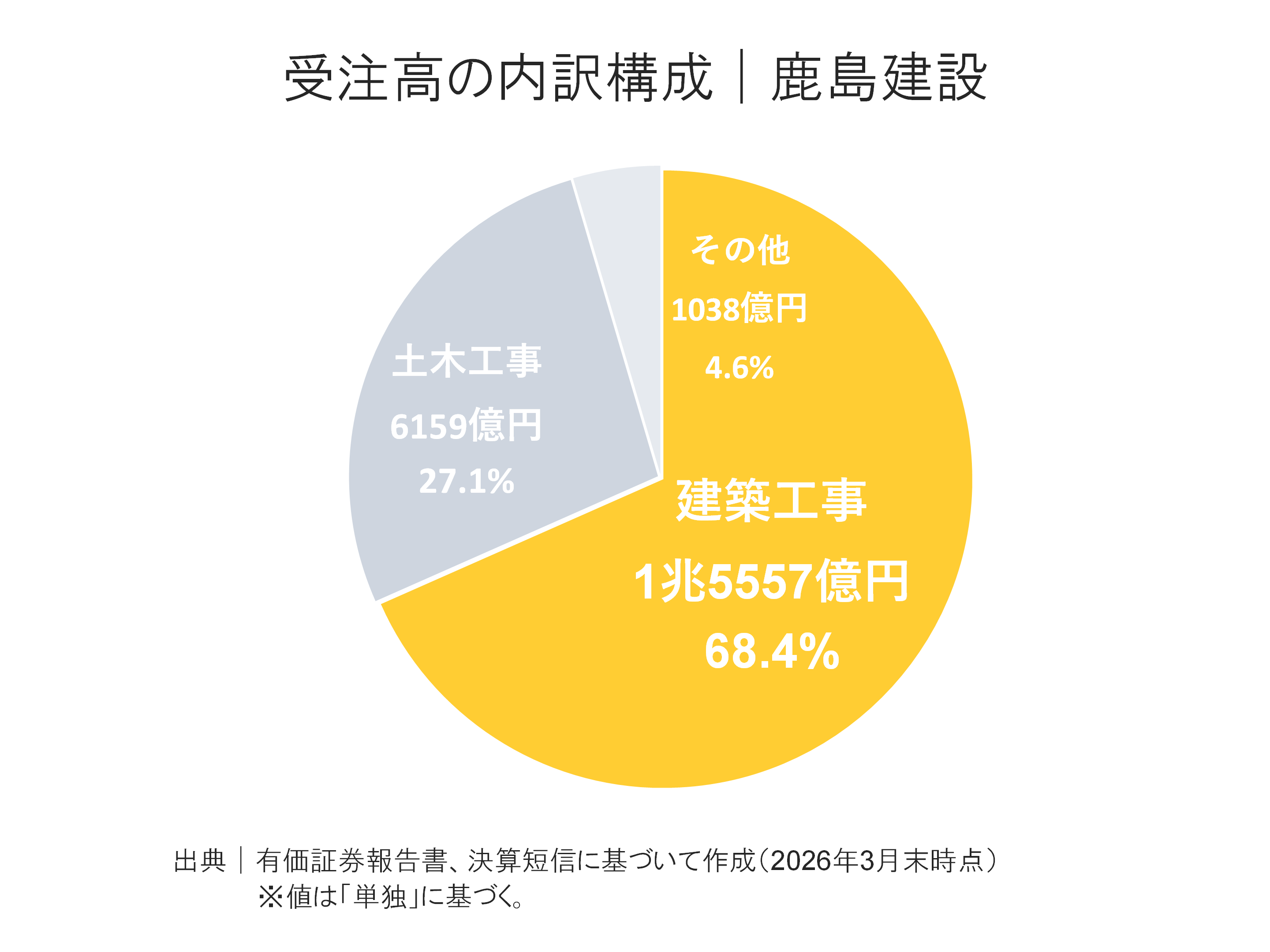 鹿島建設の受注高内訳構成