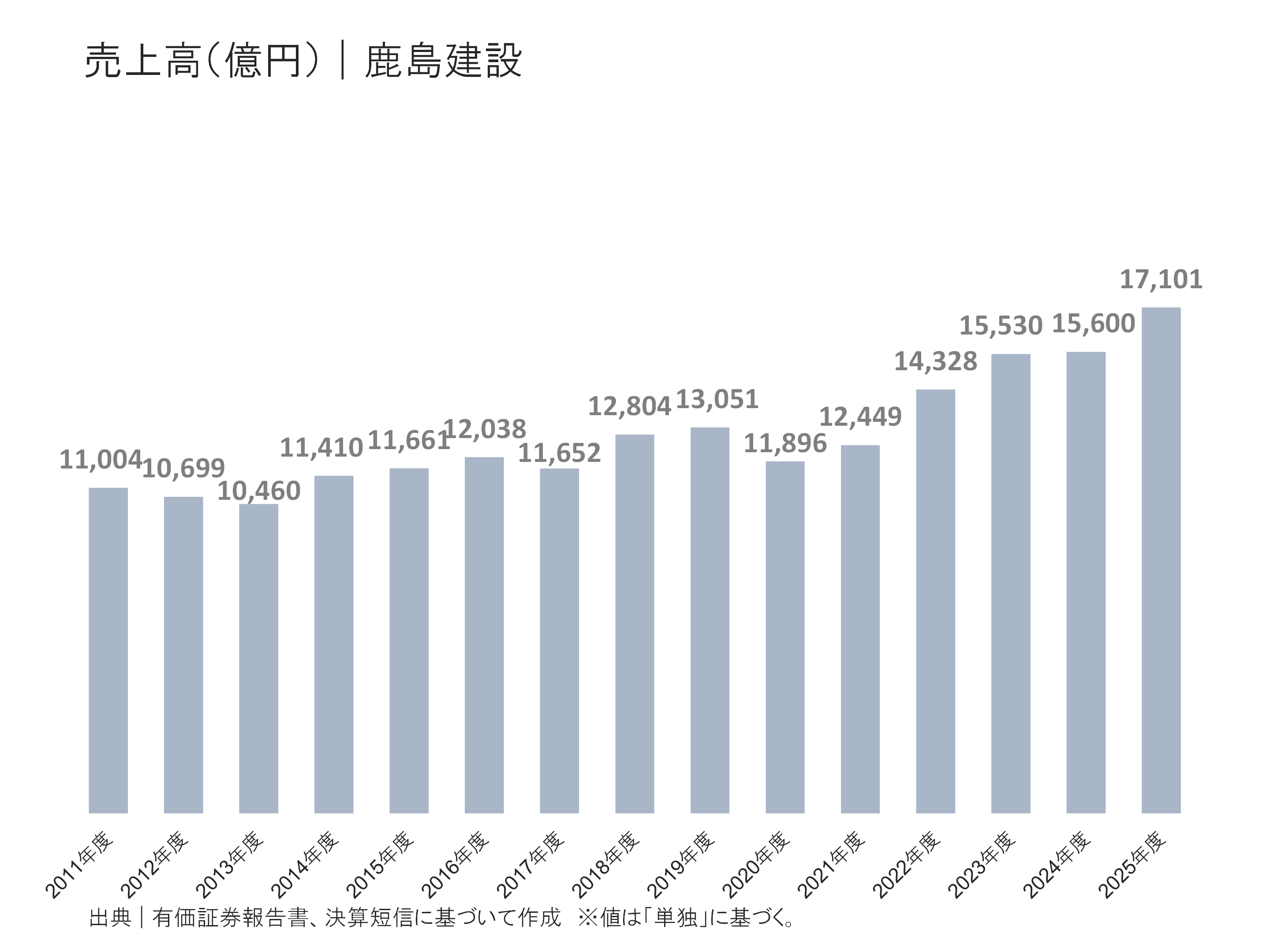 鹿島建設の売上高