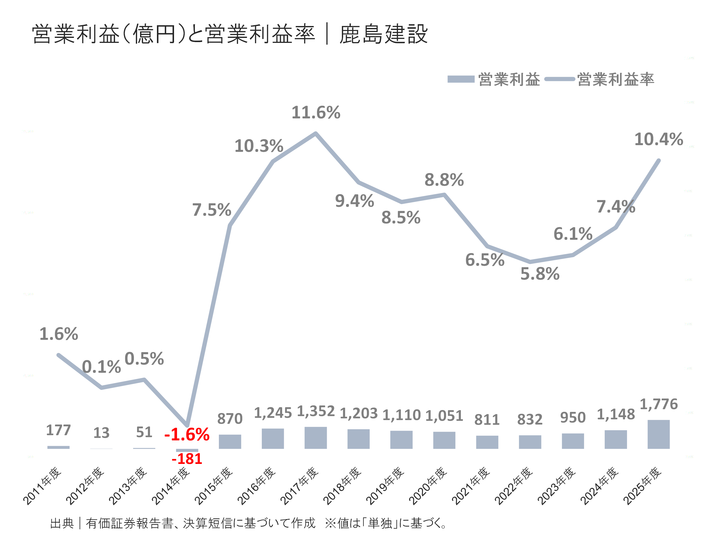 鹿島建設の営業利益と営業利益率