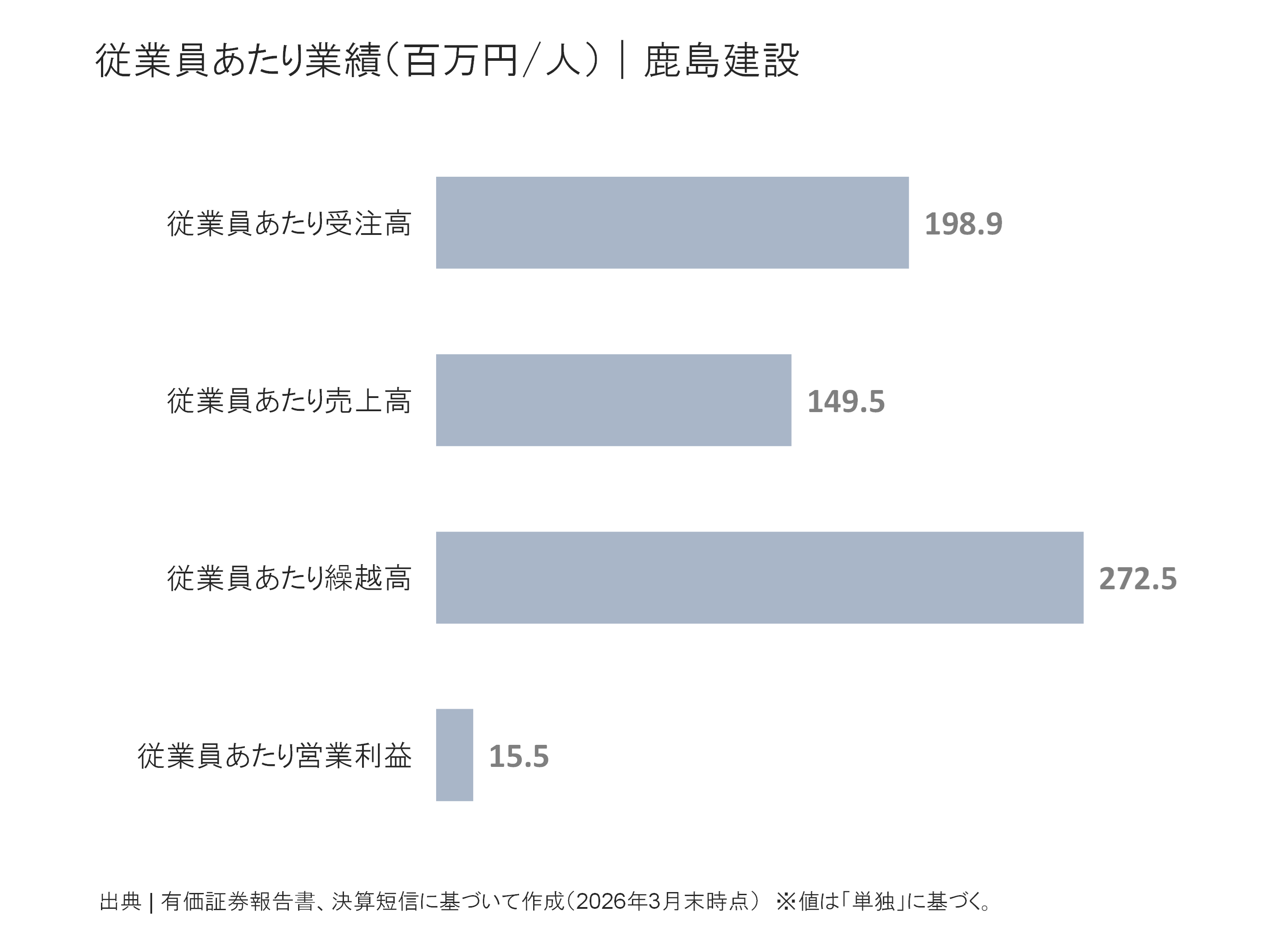 鹿島建設の従業員あたり受注高、売上高、繰越高、営業利益