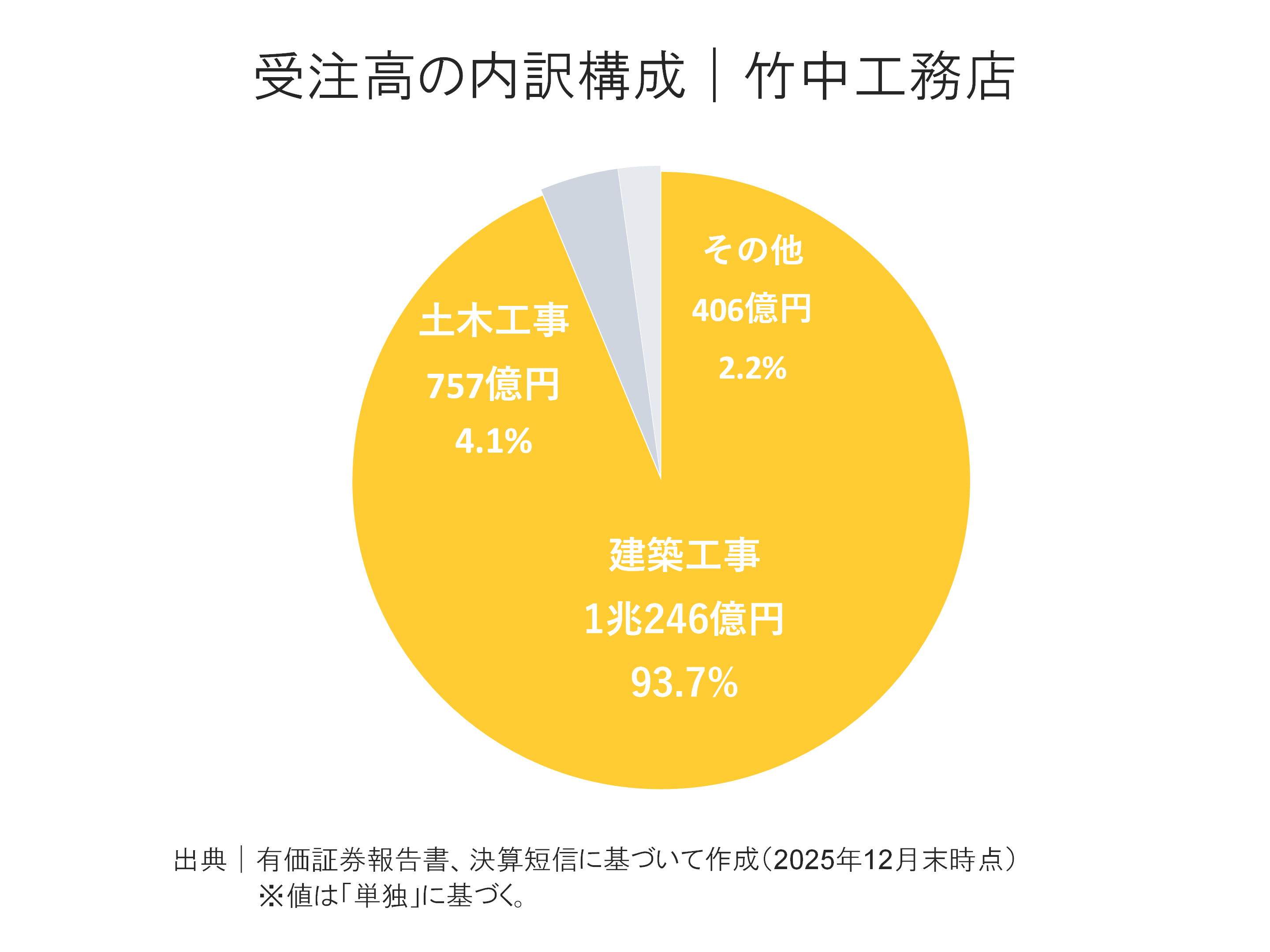 竹中工務店の受注高内訳構成