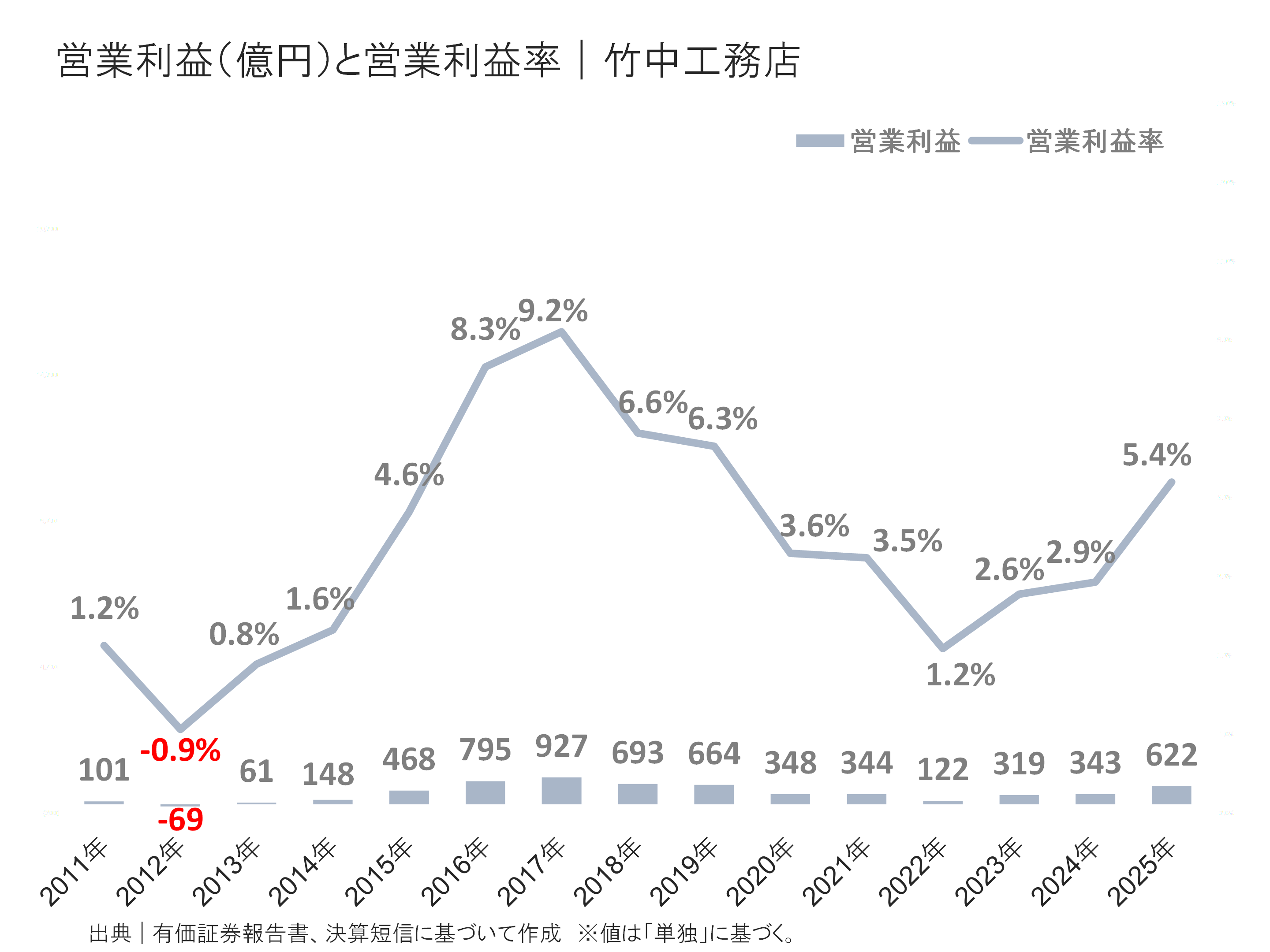 竹中工務店の営業利益と営業利益率