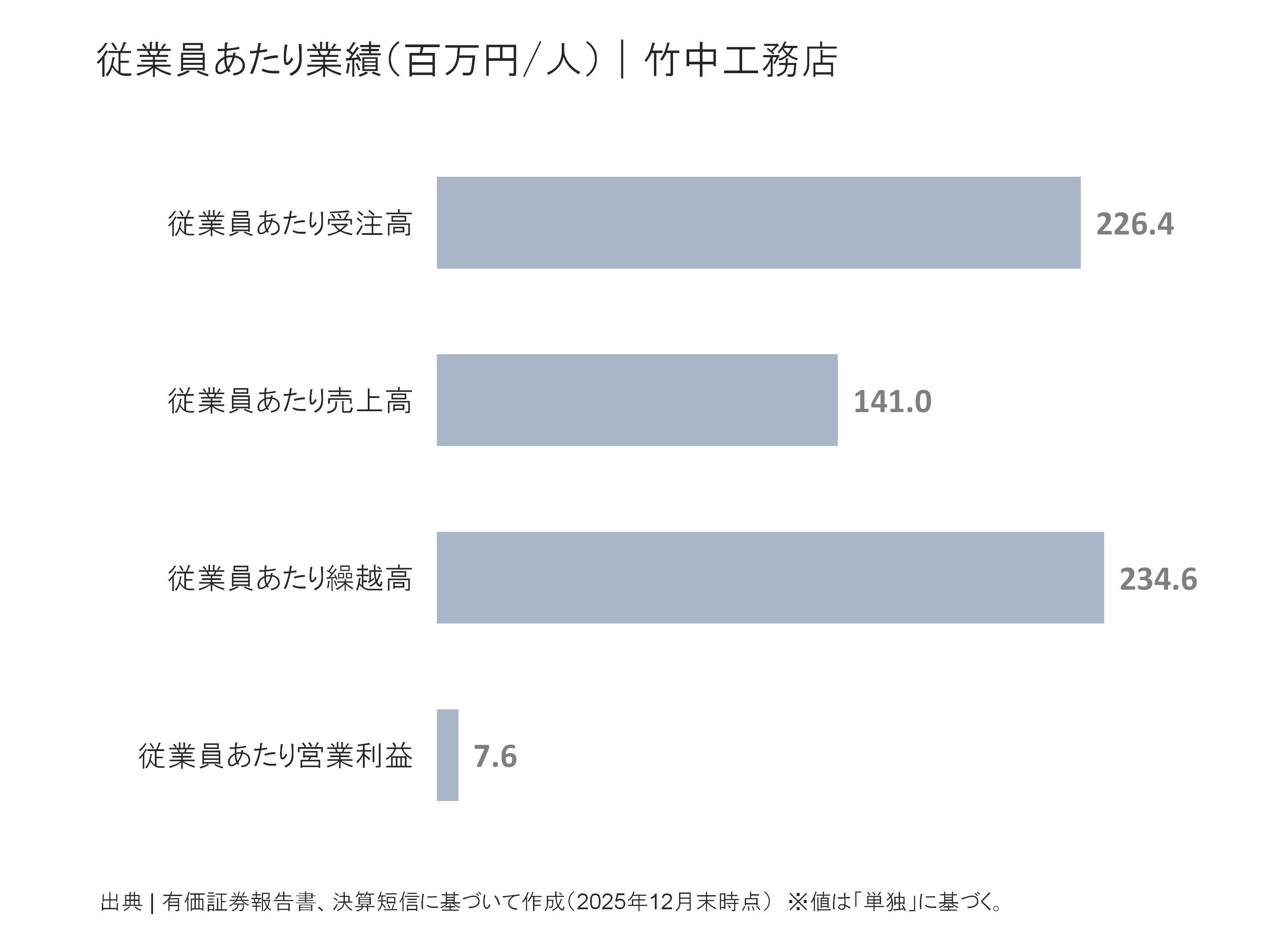 竹中工務店の従業員あたり受注高、売上高、繰越高、営業利益