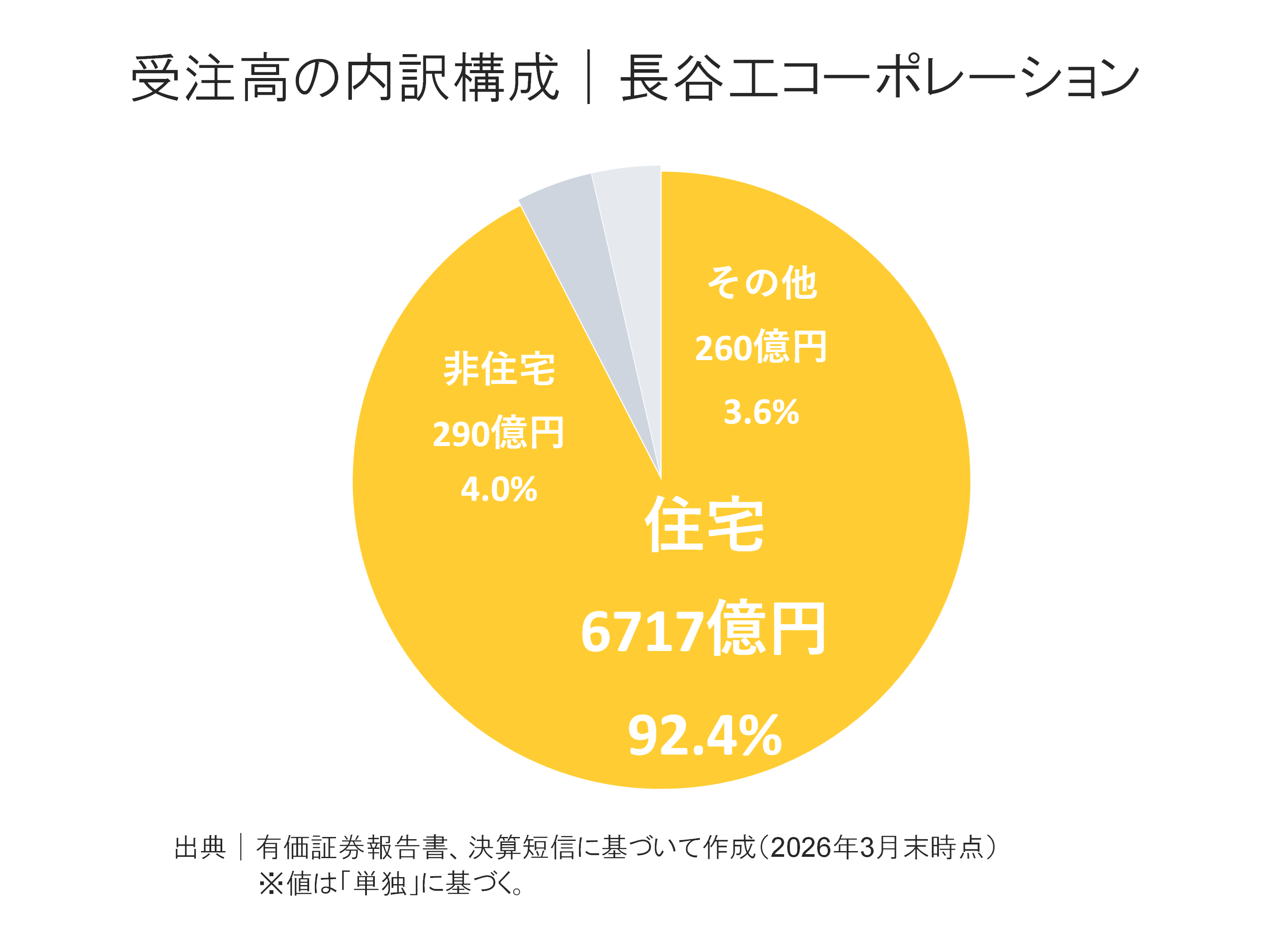 長谷工コーポレーションの受注高内訳構成
