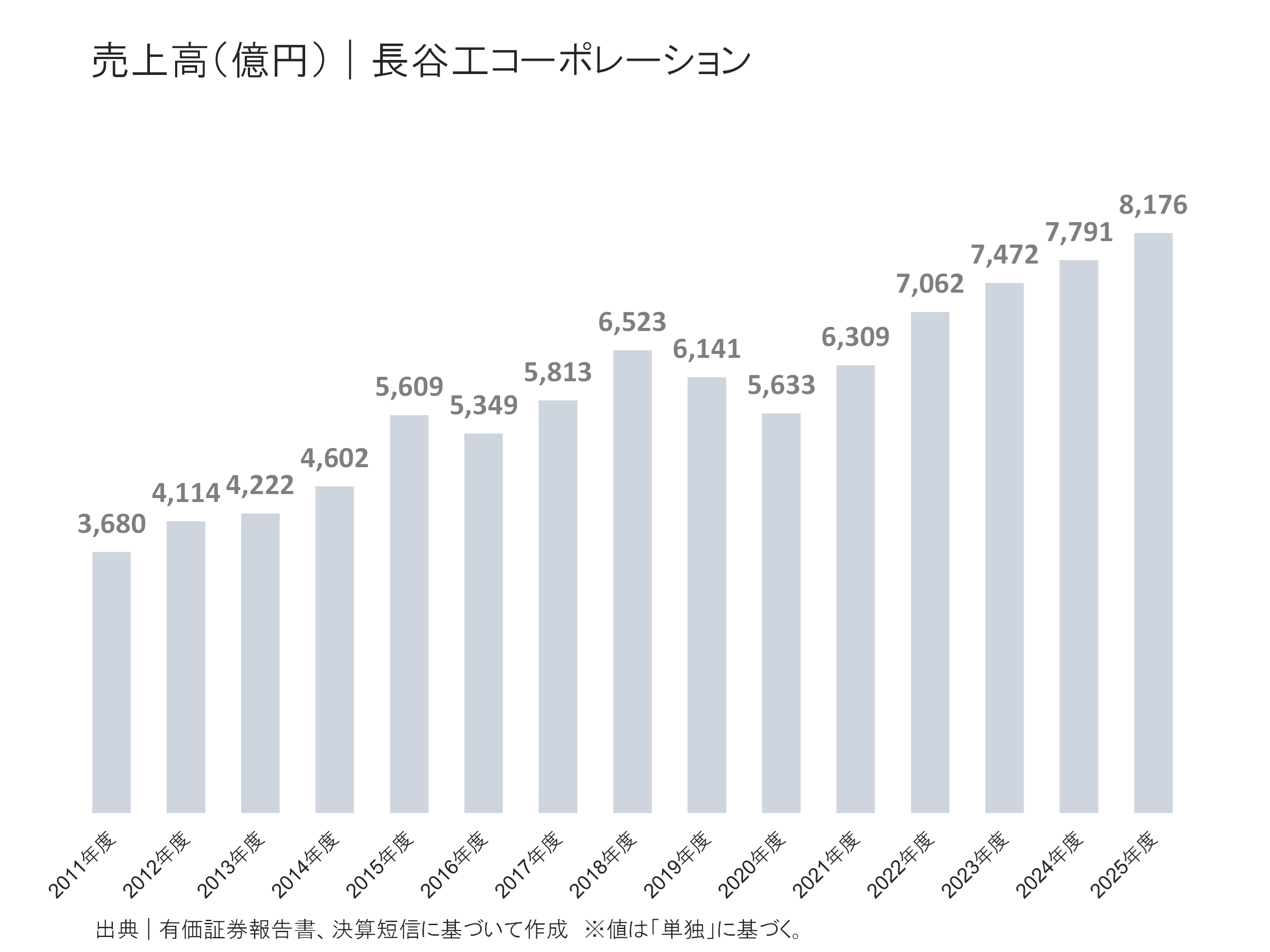 長谷工コーポレーションの売上高