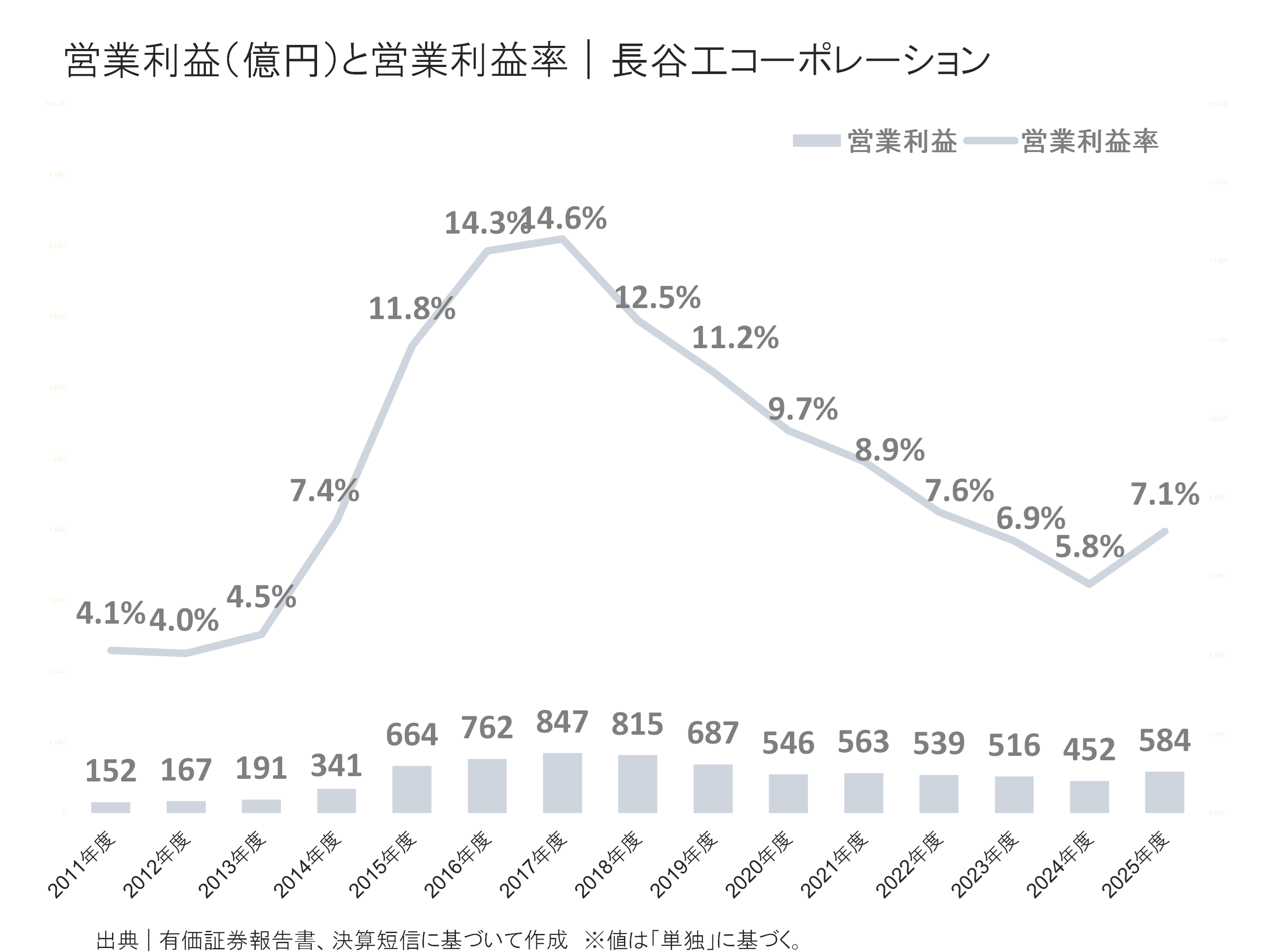 長谷工コーポレーションの営業利益と営業利益率