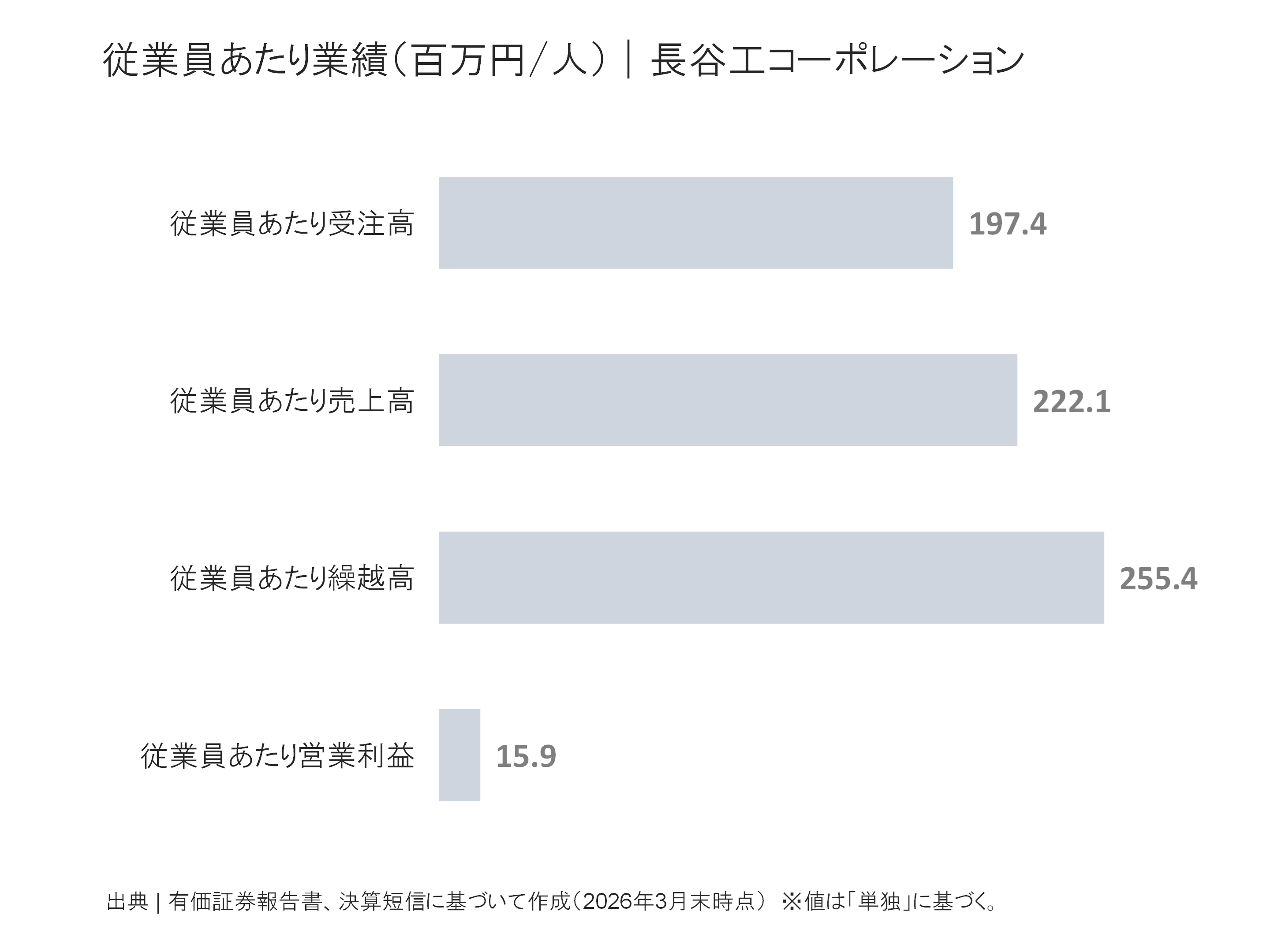長谷工コーポレーションの従業員あたり受注高、売上高、繰越高、営業利益