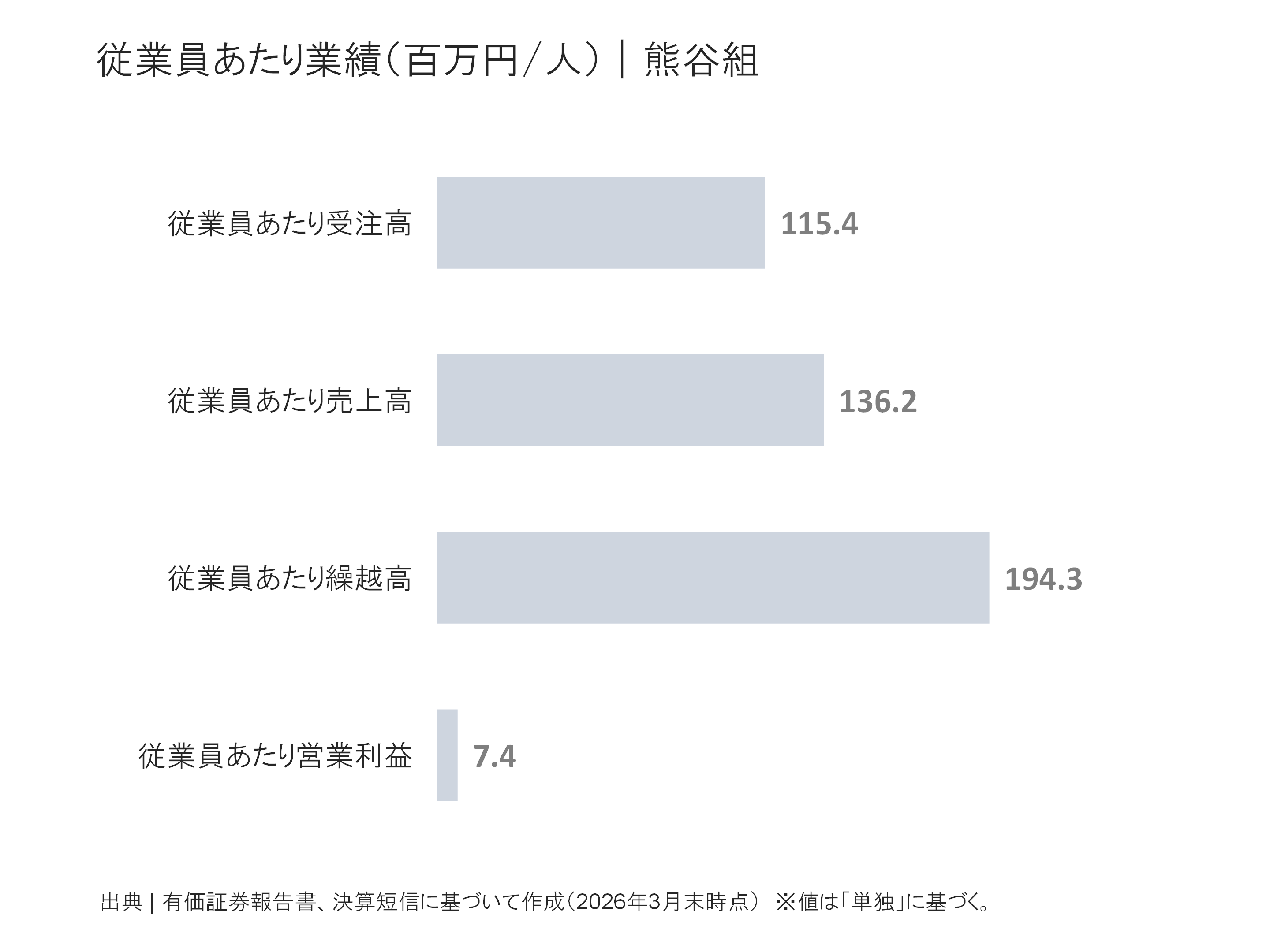 熊谷組の従業員あたり受注高、売上高、繰越高、営業利益