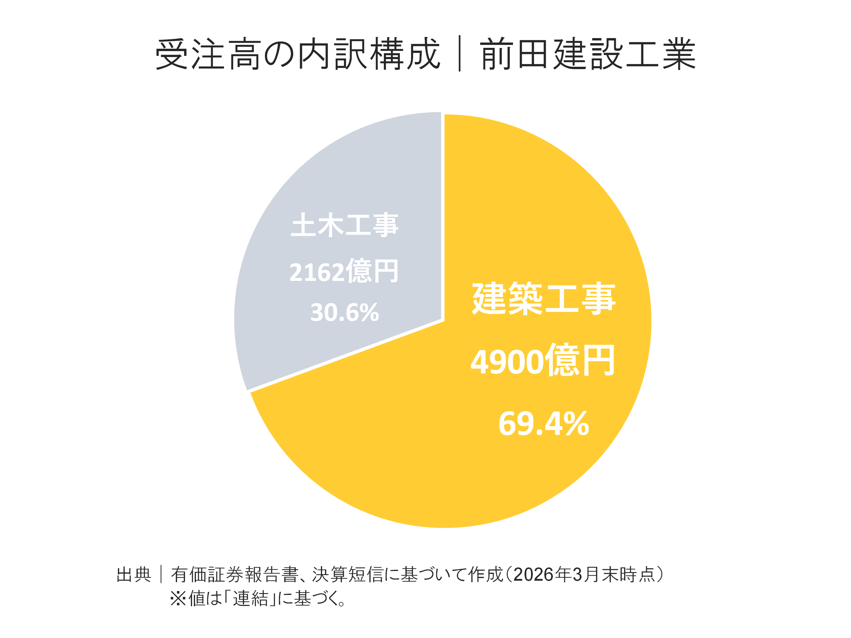 前田建設工業の受注高内訳構成