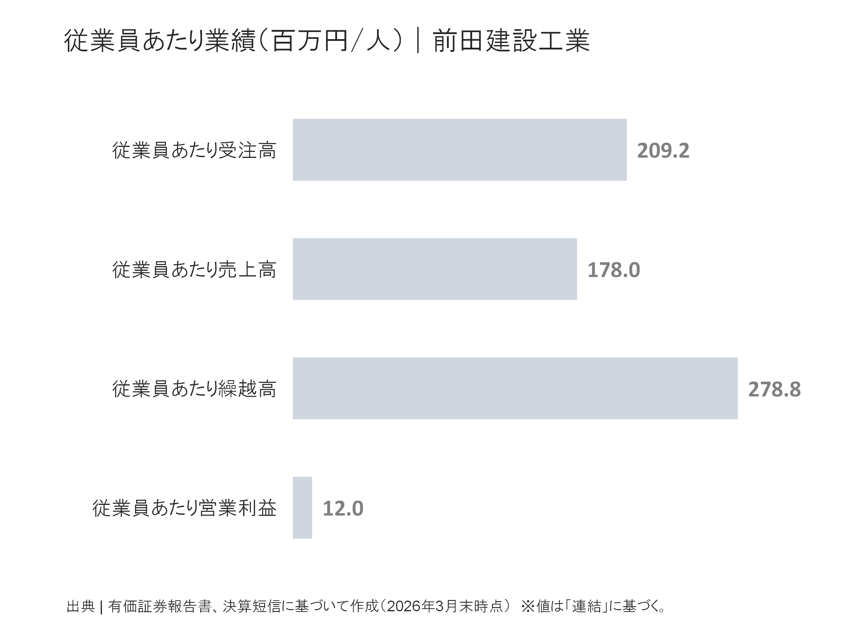 前田建設工業の従業員あたり受注高、売上高、繰越高、営業利益