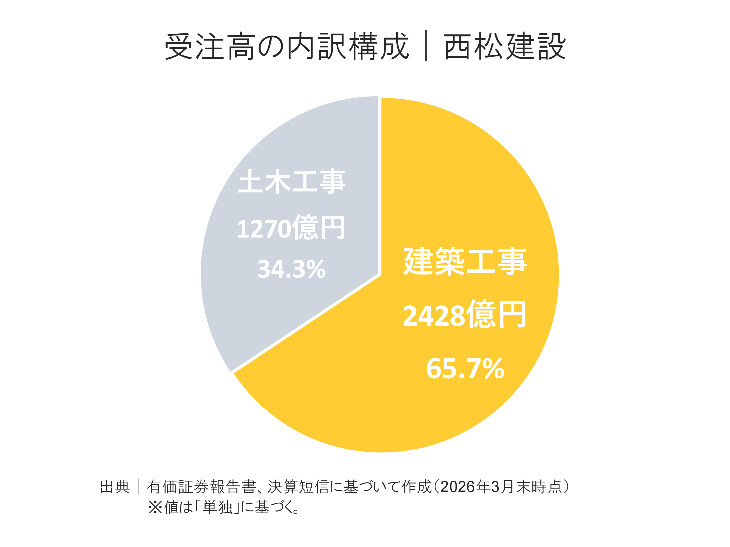 西松建設の受注高内訳構成