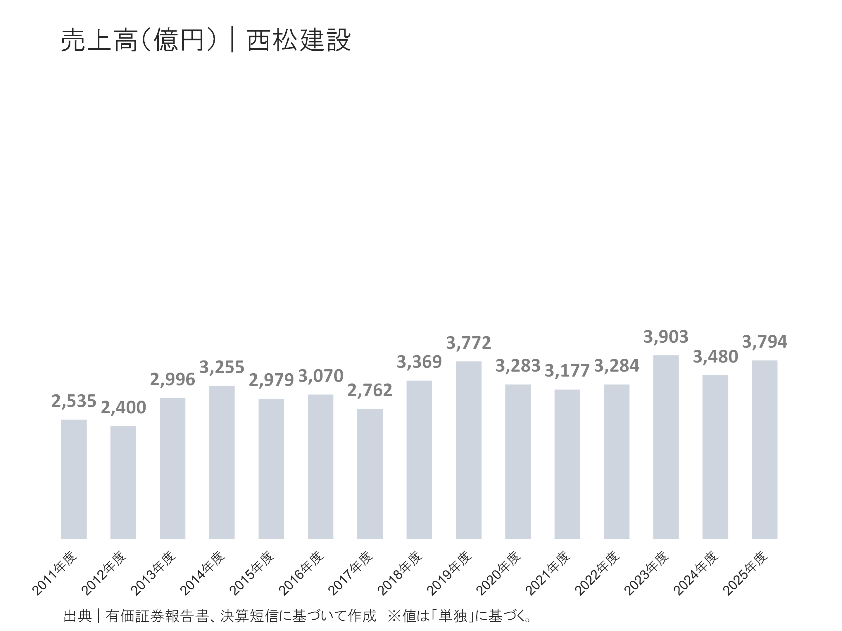 西松建設の売上高