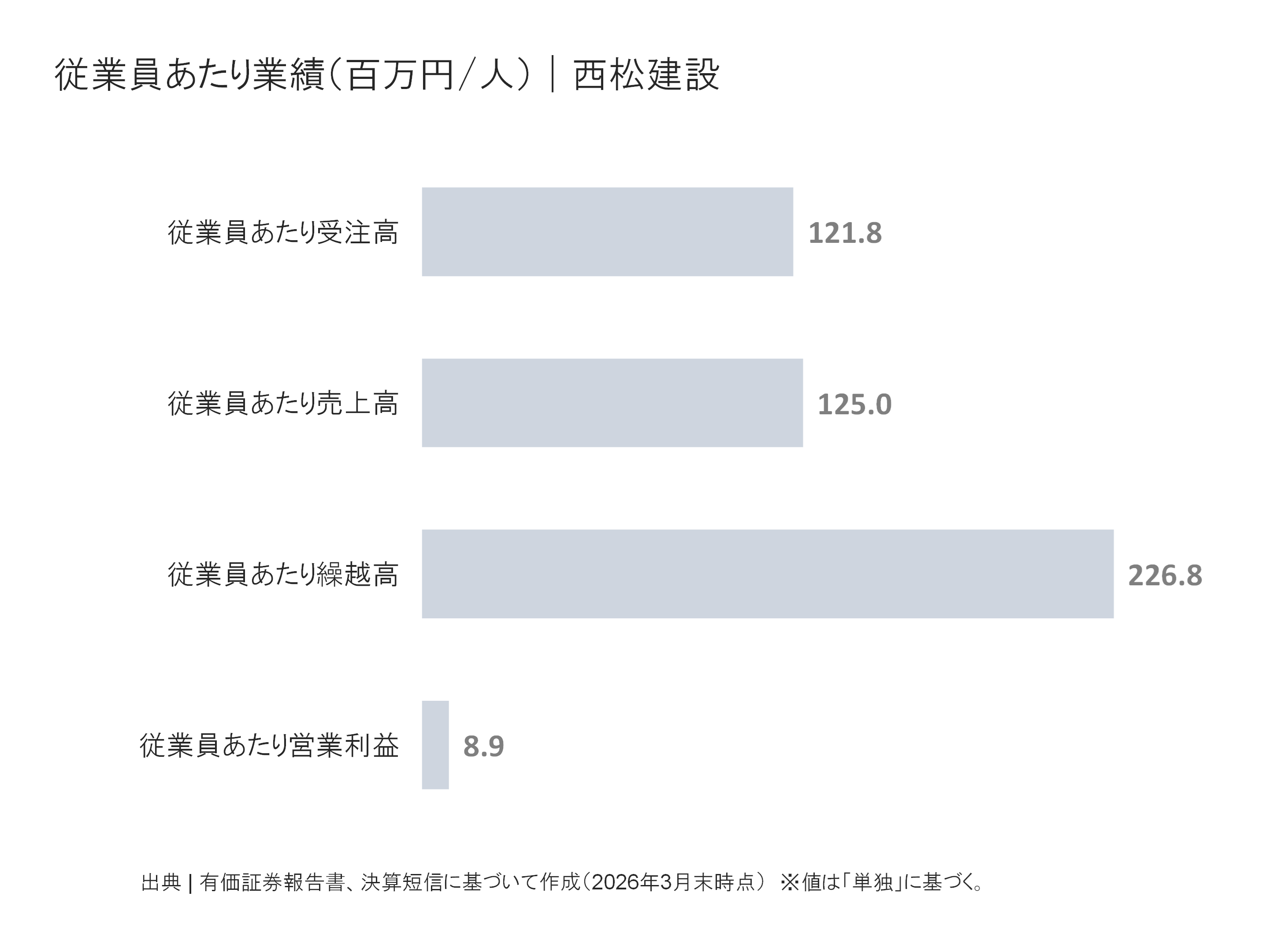 西松建設の従業員あたり受注高、売上高、繰越高、営業利益