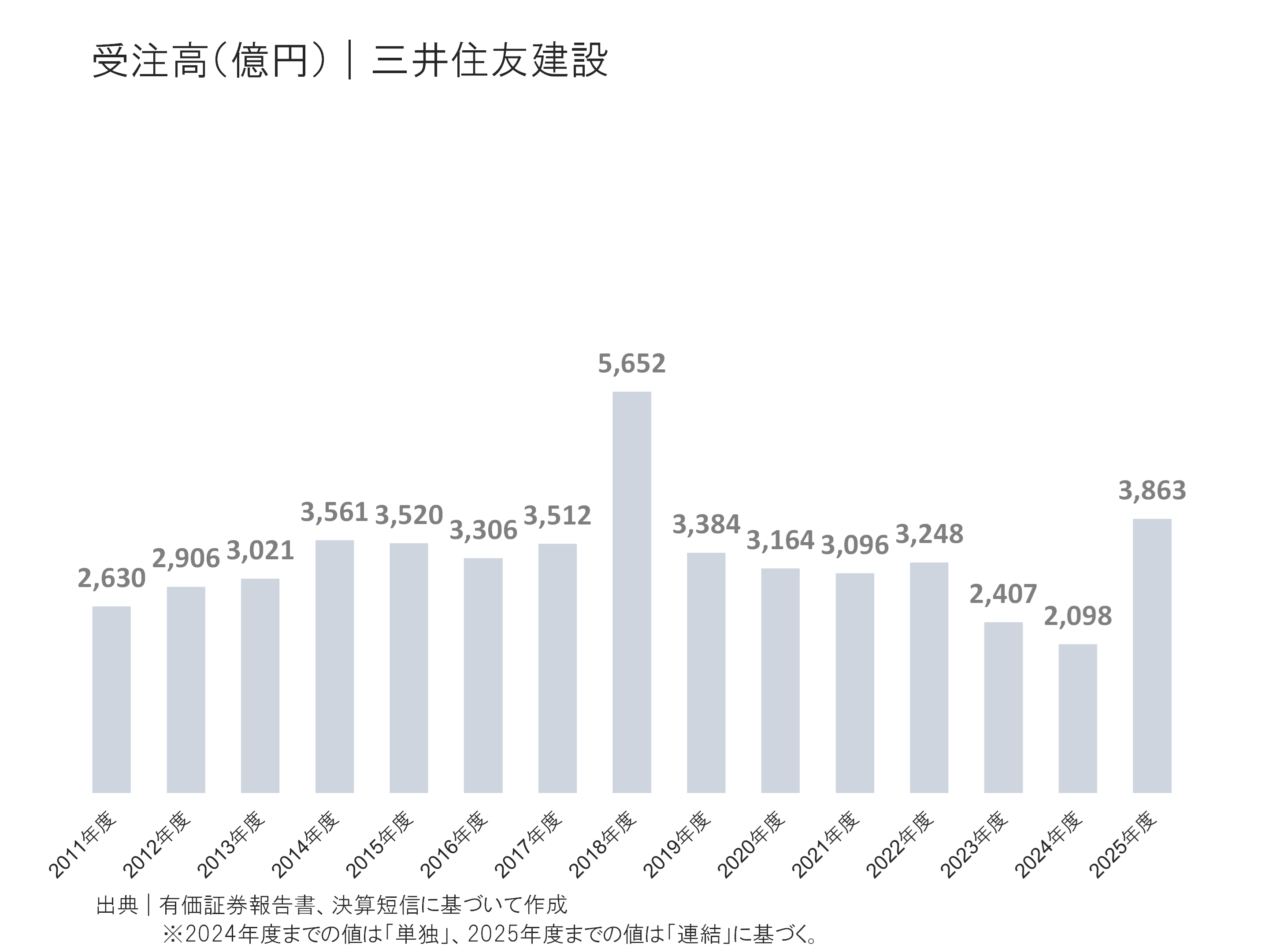 三井住友建設の受注高
