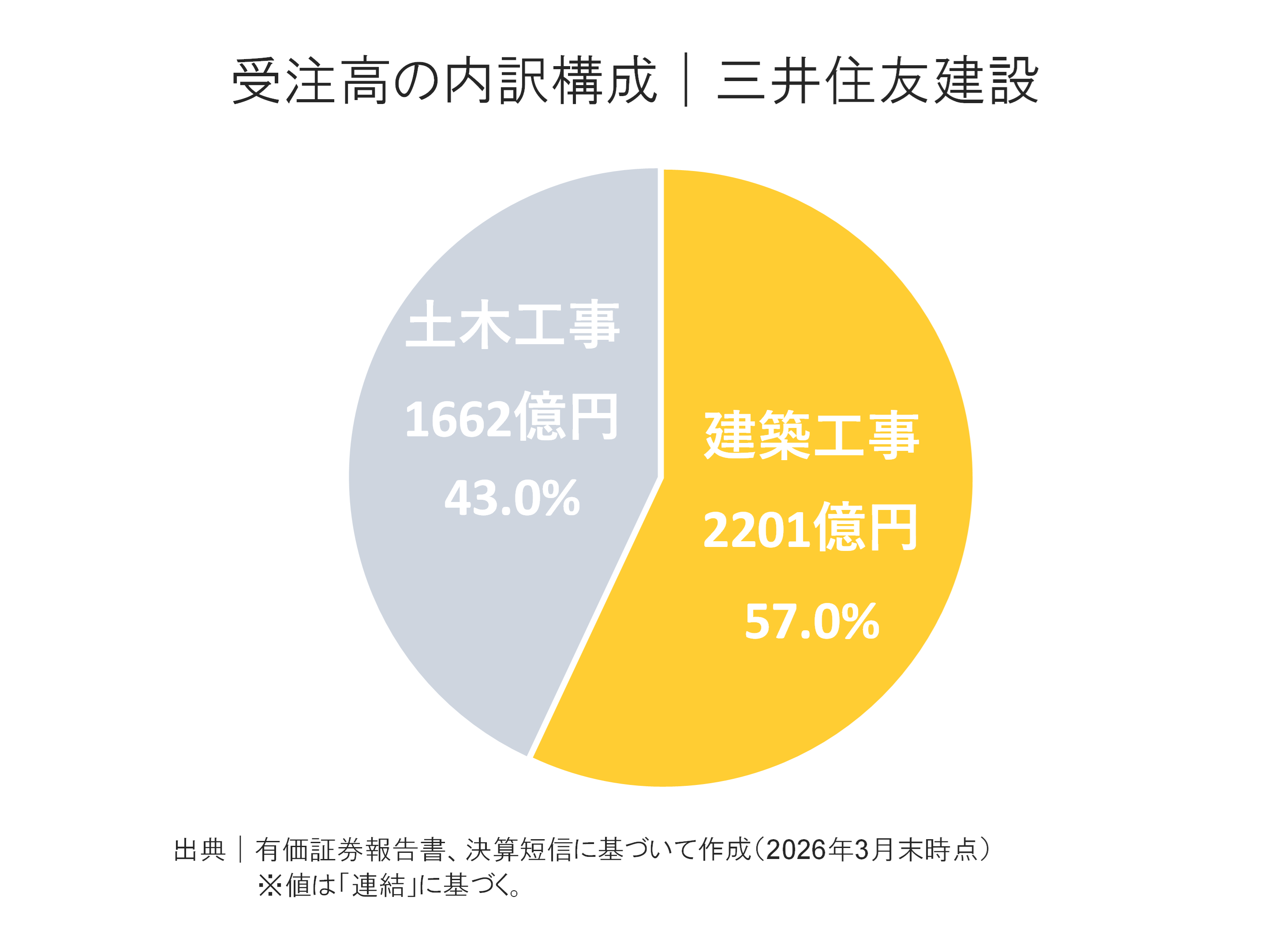 三井住友建設の受注高内訳構成