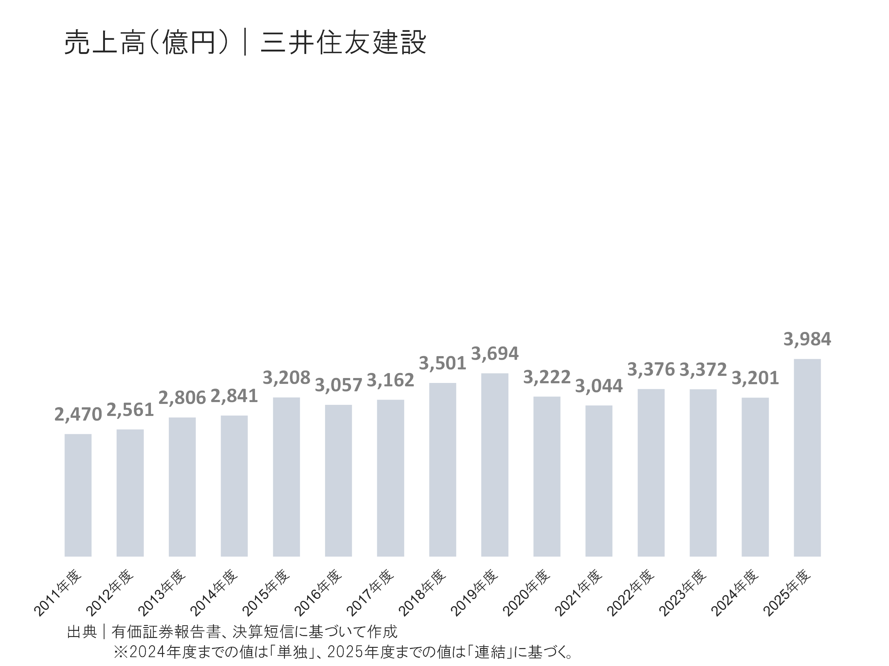 三井住友建設の売上高