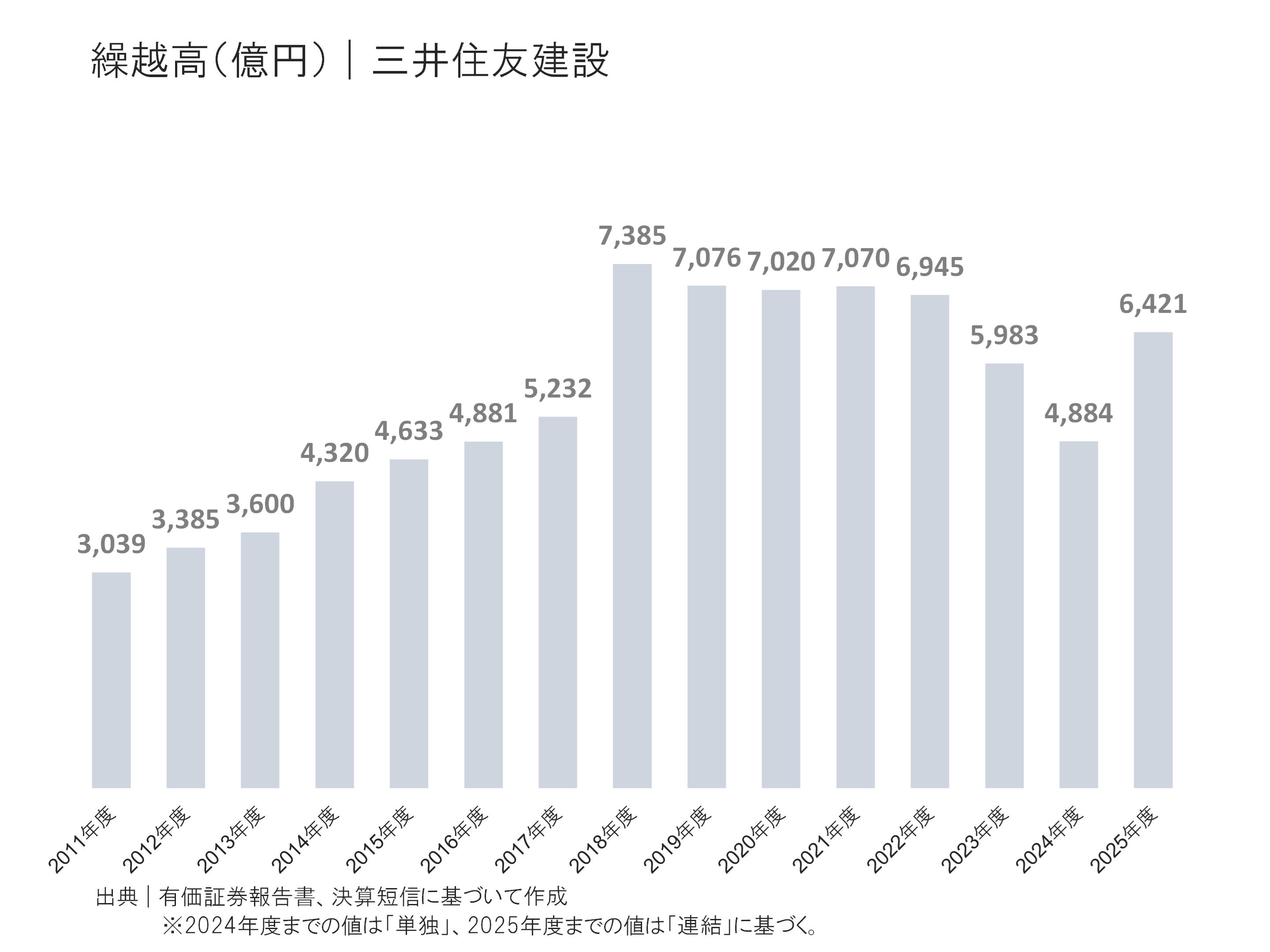 三井住友建設の繰越高