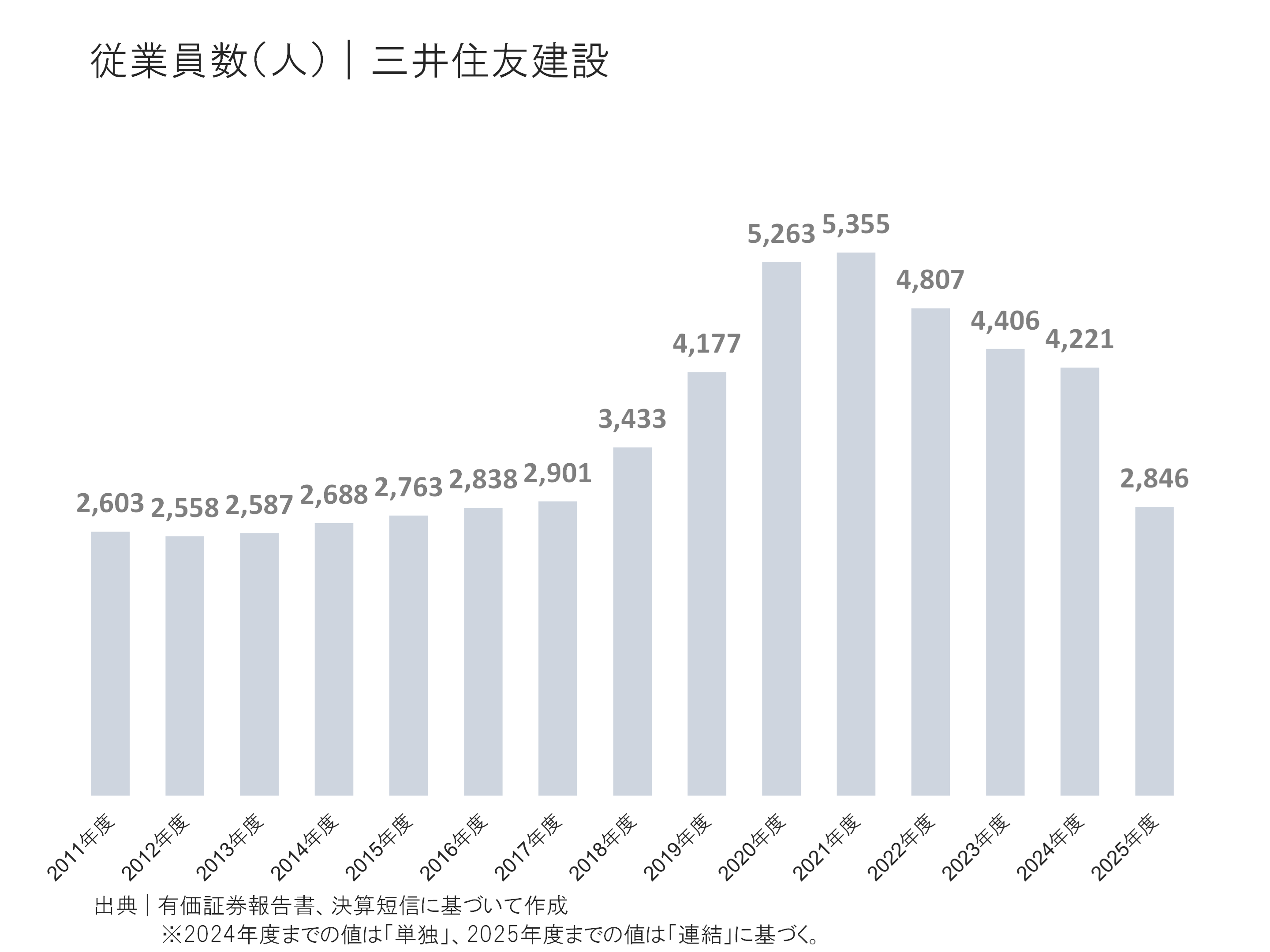 三井住友建設の従業員の状況