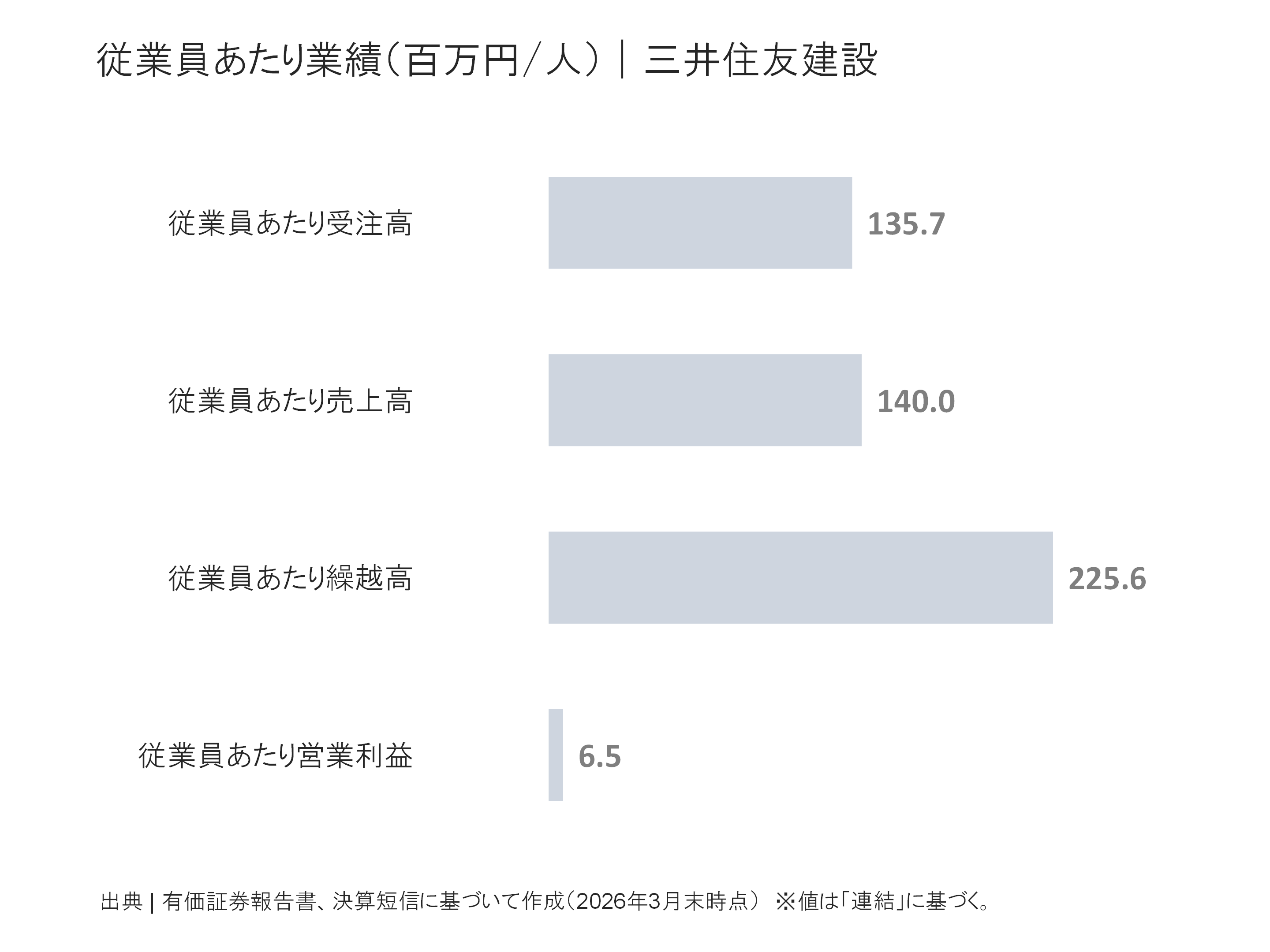 三井住友建設の従業員あたり受注高、売上高、繰越高、営業利益