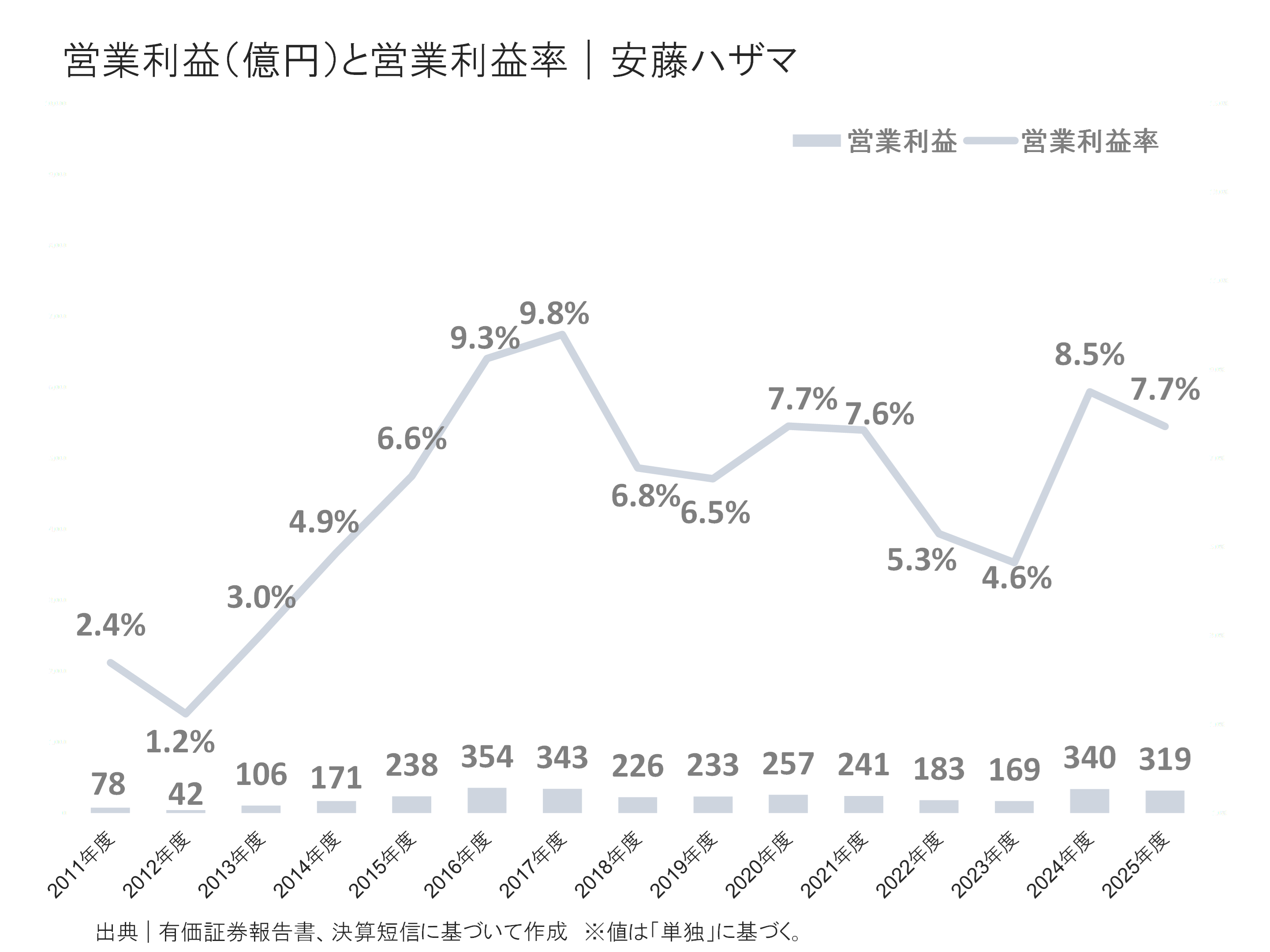 安藤ハザマの営業利益と営業利益率