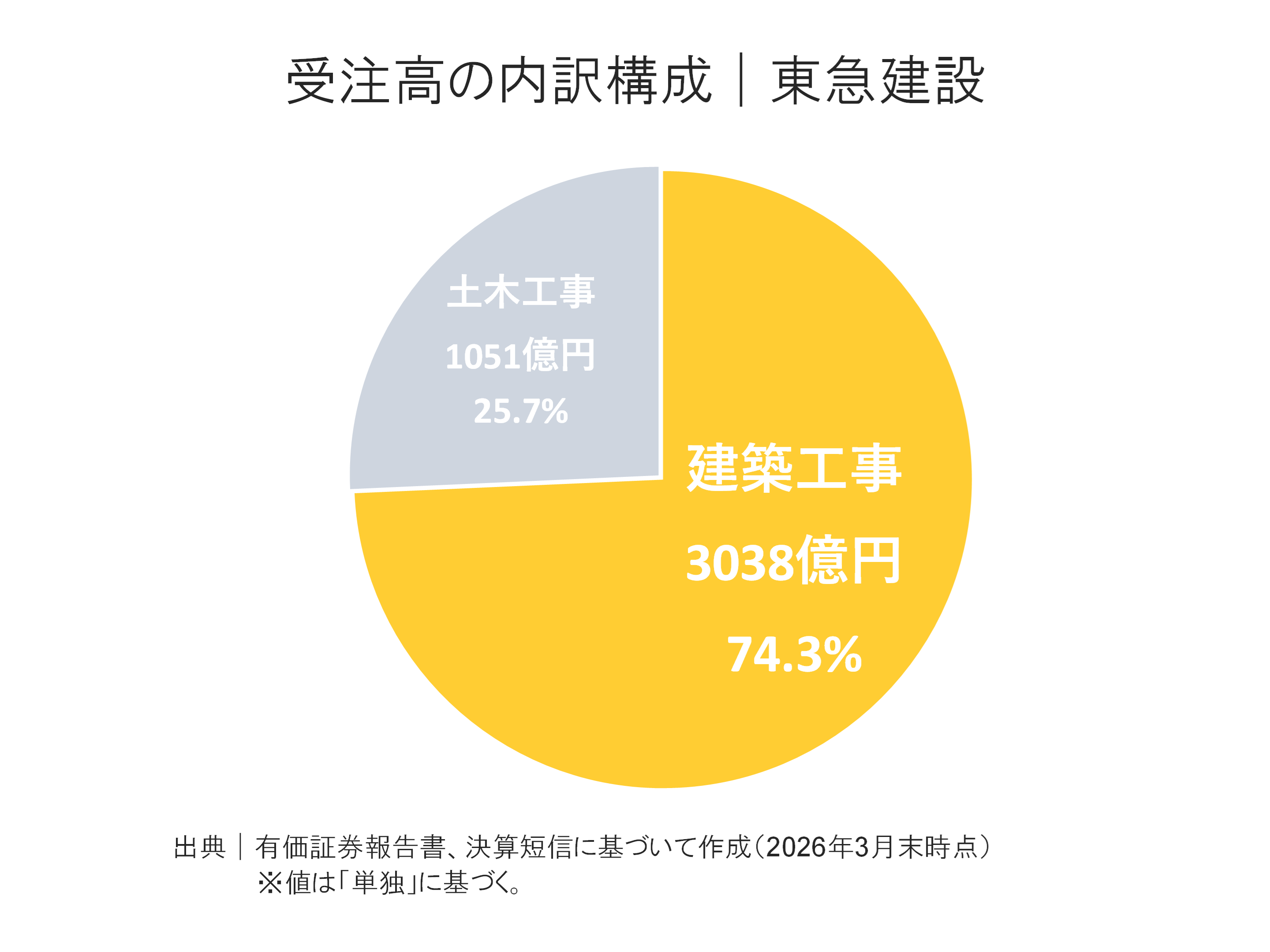 東急建設の受注高内訳構成