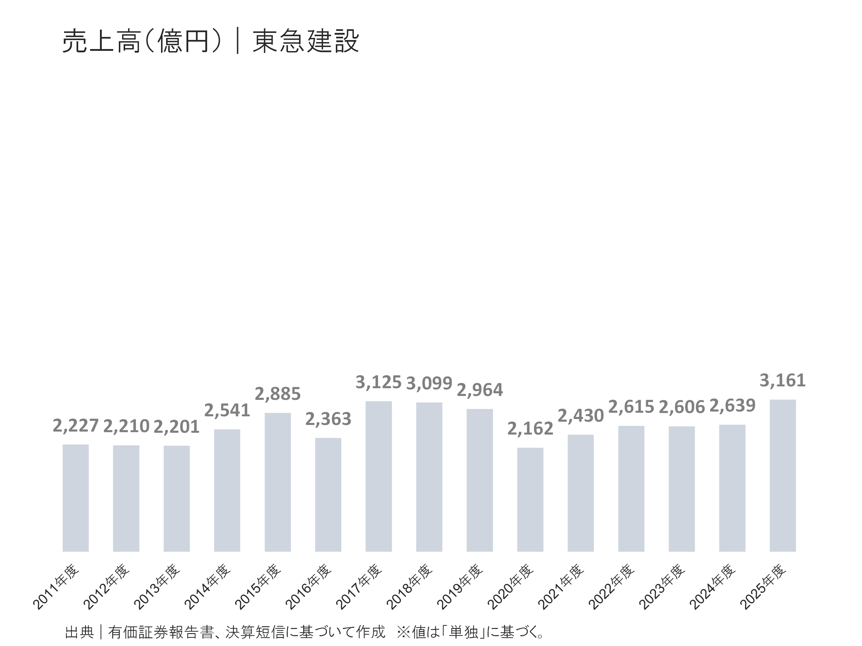 東急建設の売上高