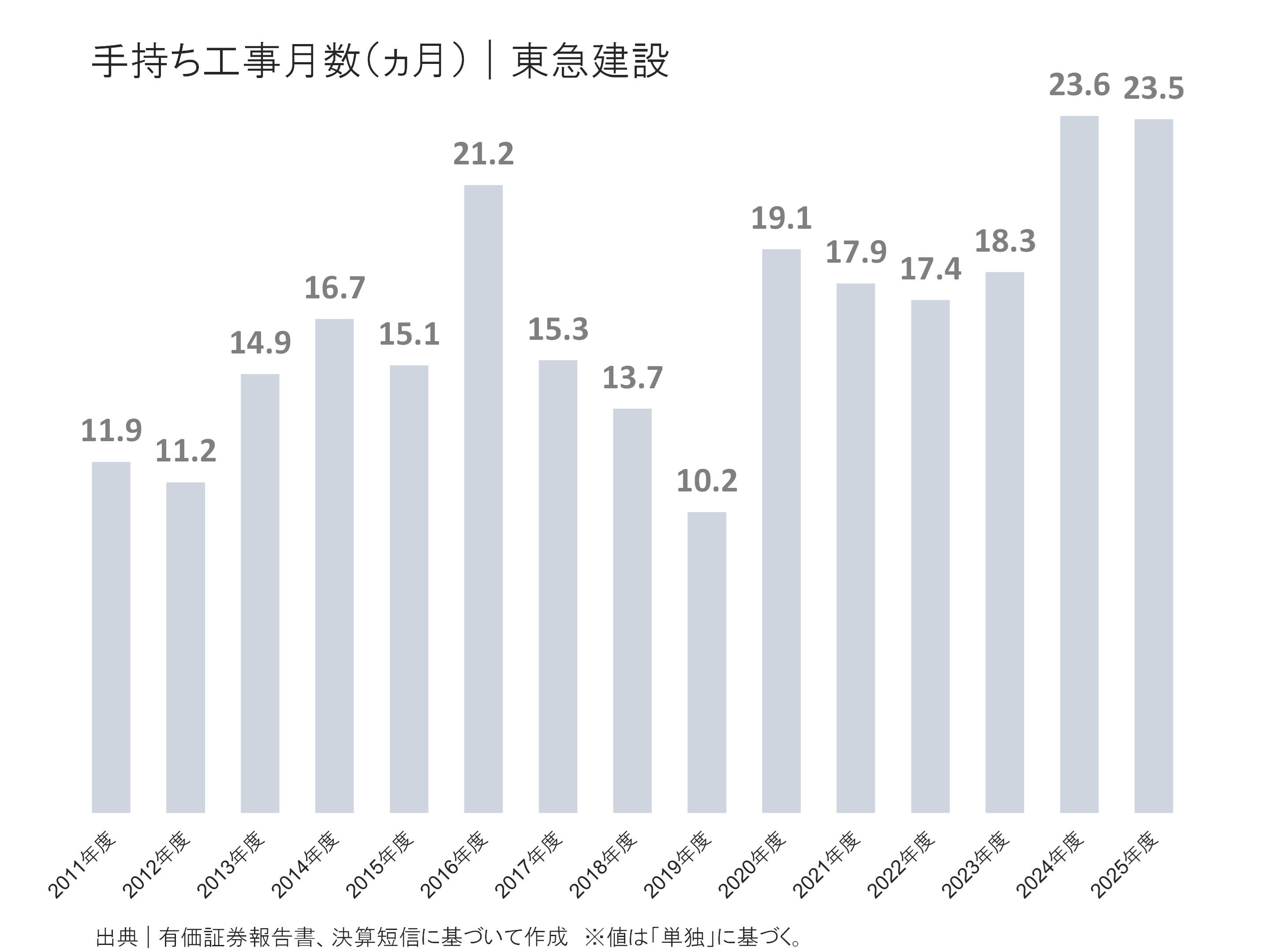 東急建設の手持ち工事月数