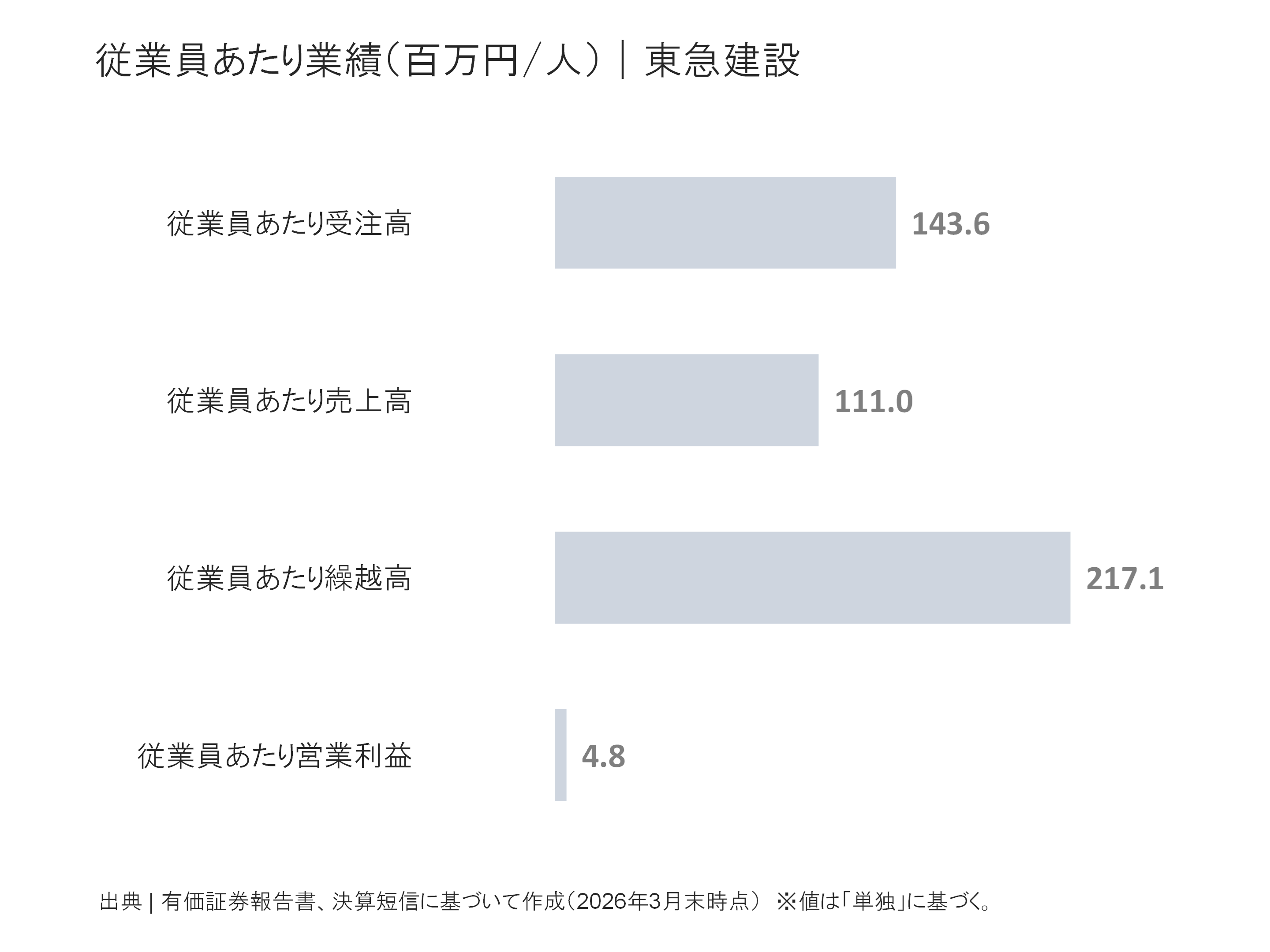 東急建設の従業員あたり受注高、売上高、繰越高、営業利益