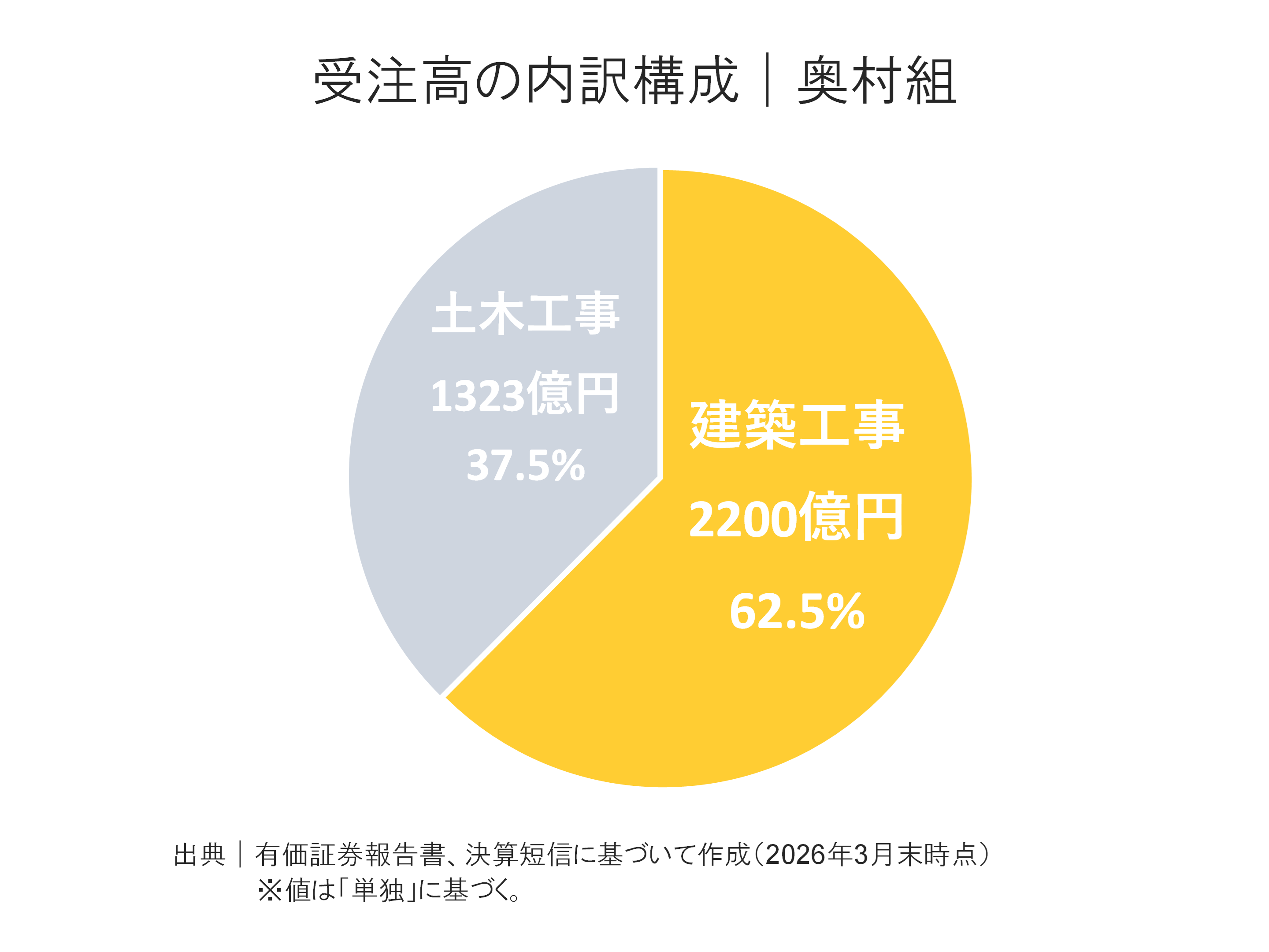 奥村組の受注高内訳構成