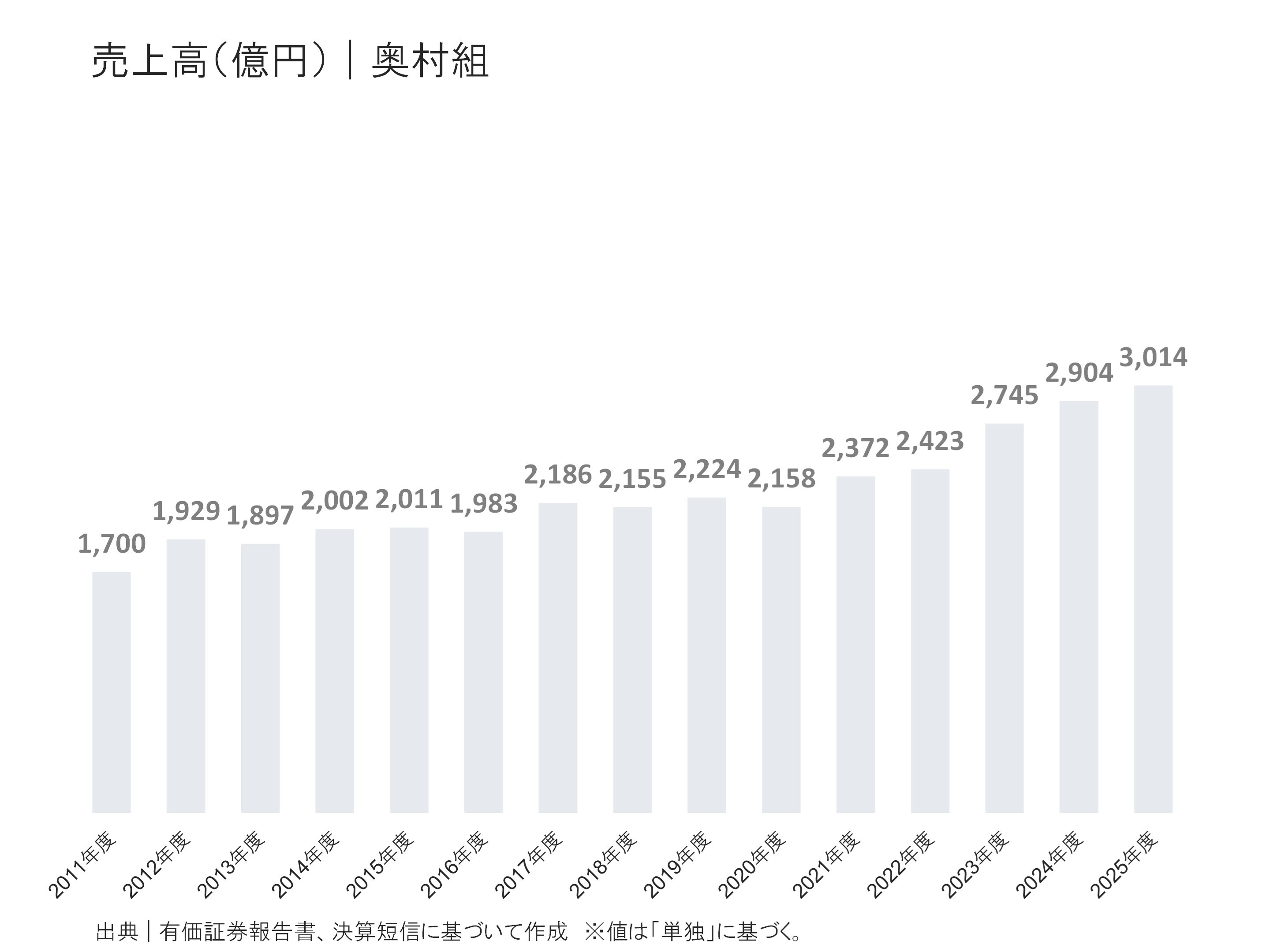 奥村組の売上高
