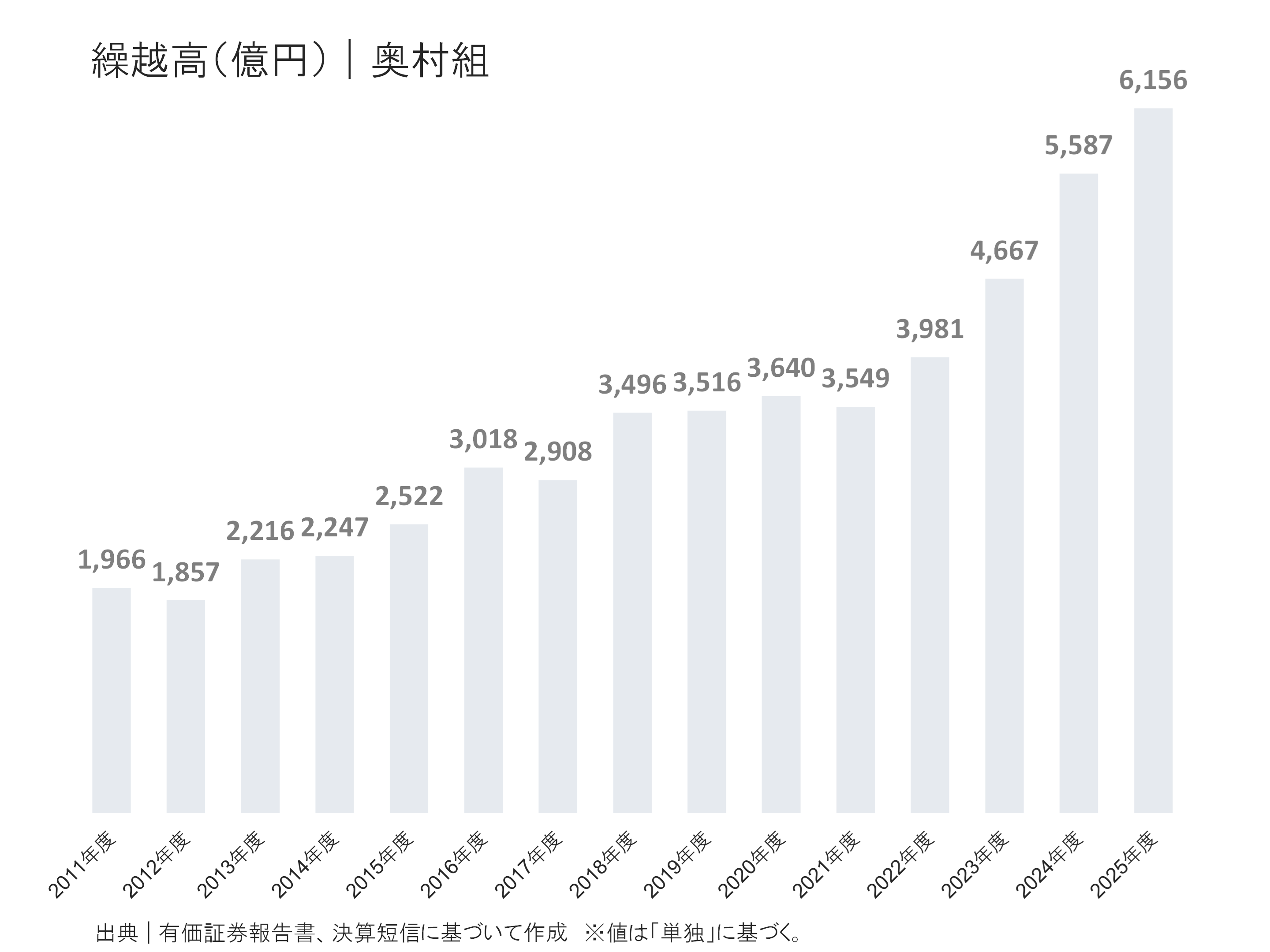 奥村組の繰越高