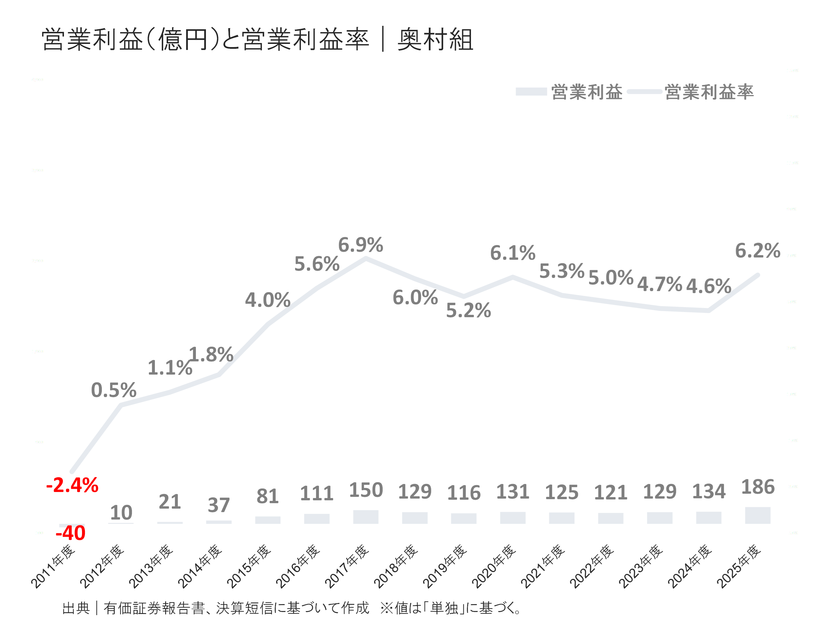 奥村組の営業利益と営業利益率