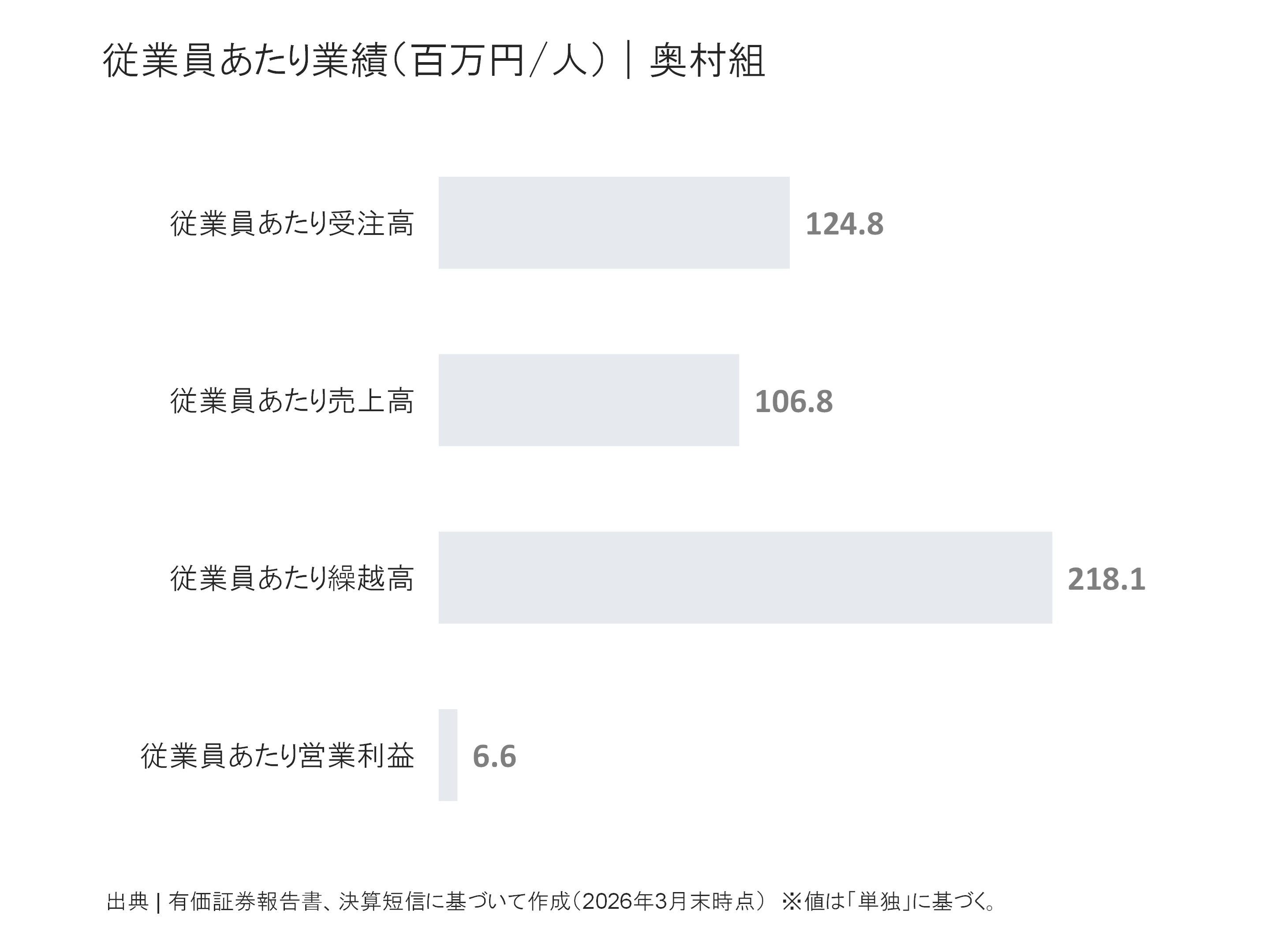 奥村組の従業員あたり受注高、売上高、繰越高、営業利益