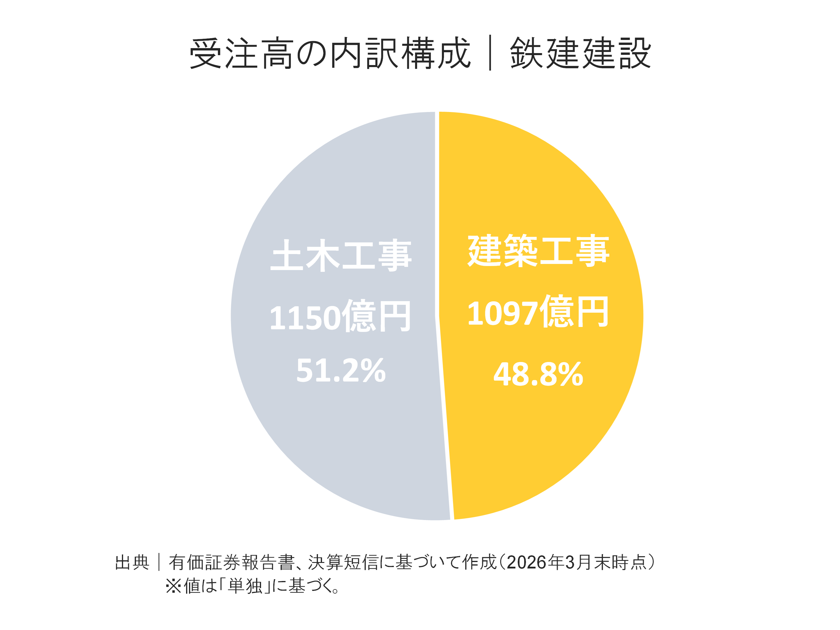 鉄建建設の受注高内訳構成