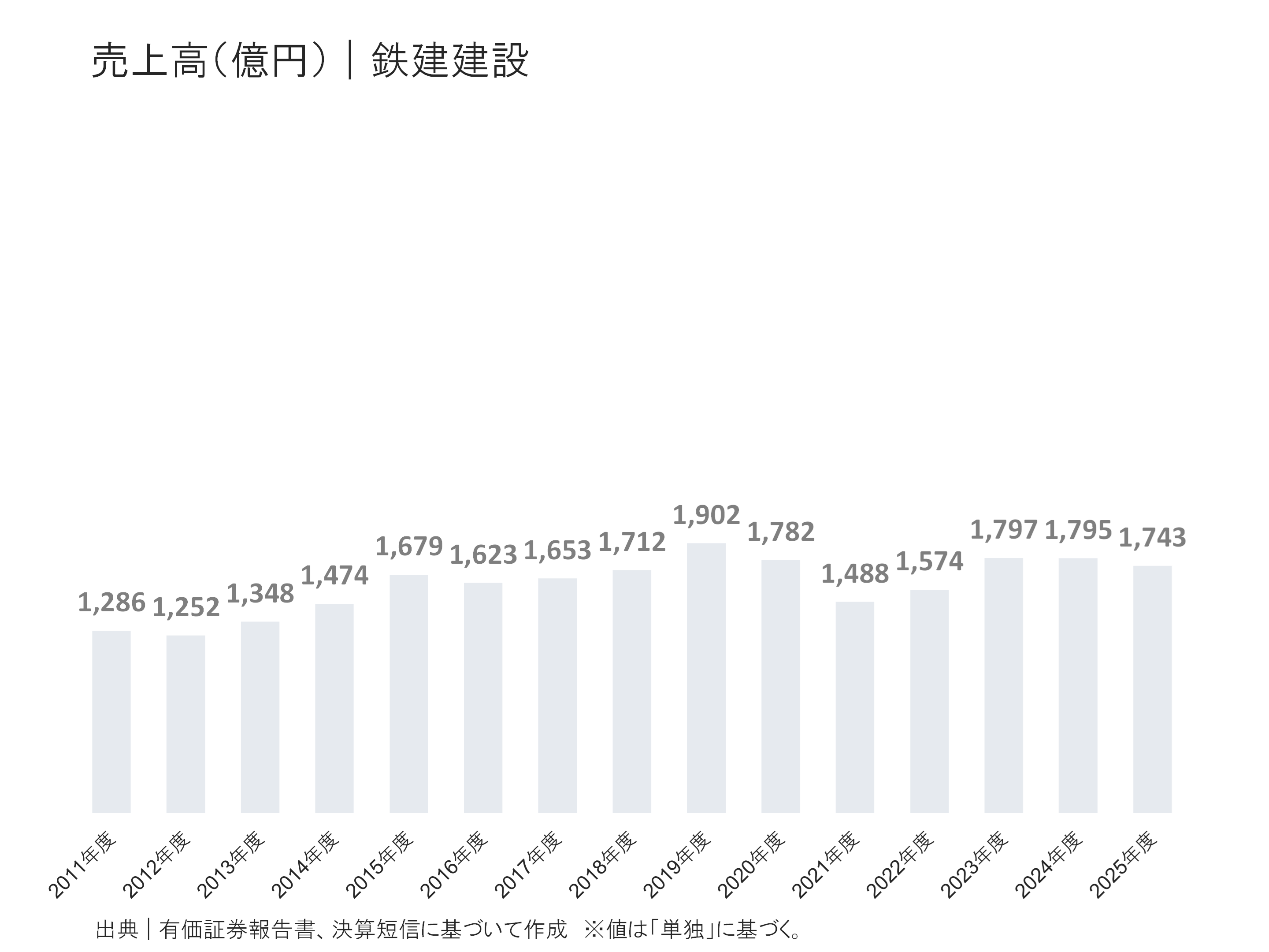 鉄建建設の売上高