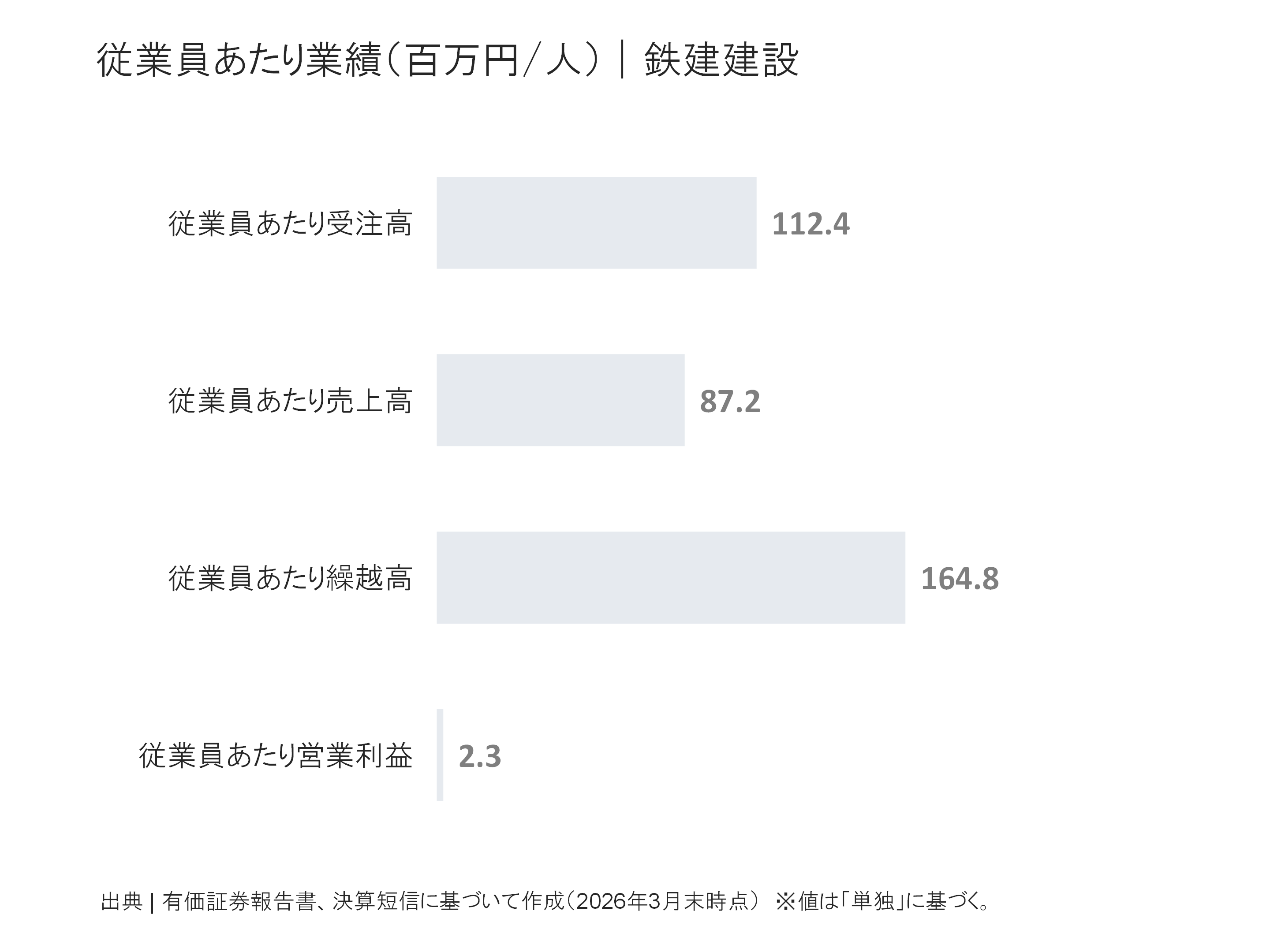 鉄建建設の従業員あたり受注高、売上高、繰越高、営業利益
